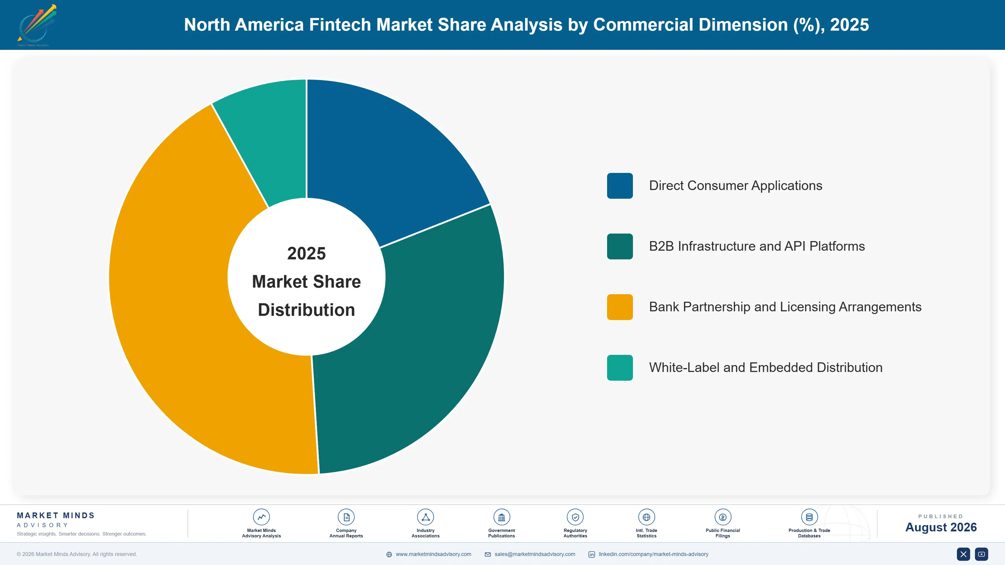 north-america-fintech-market-market-share-analysis-1787914003831