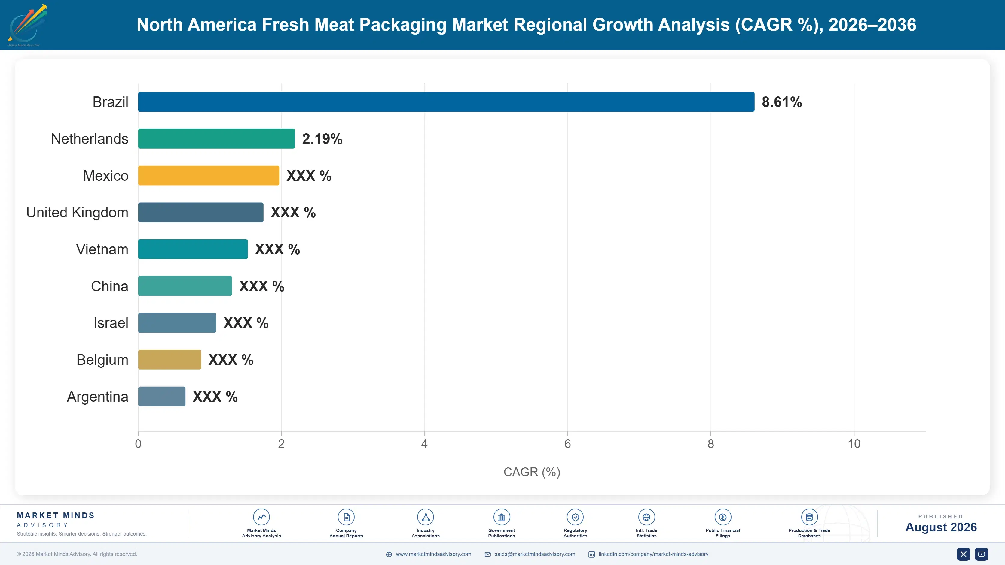 north-america-fresh-meat-packaging-market-country-cagr-analysis-1787308165160