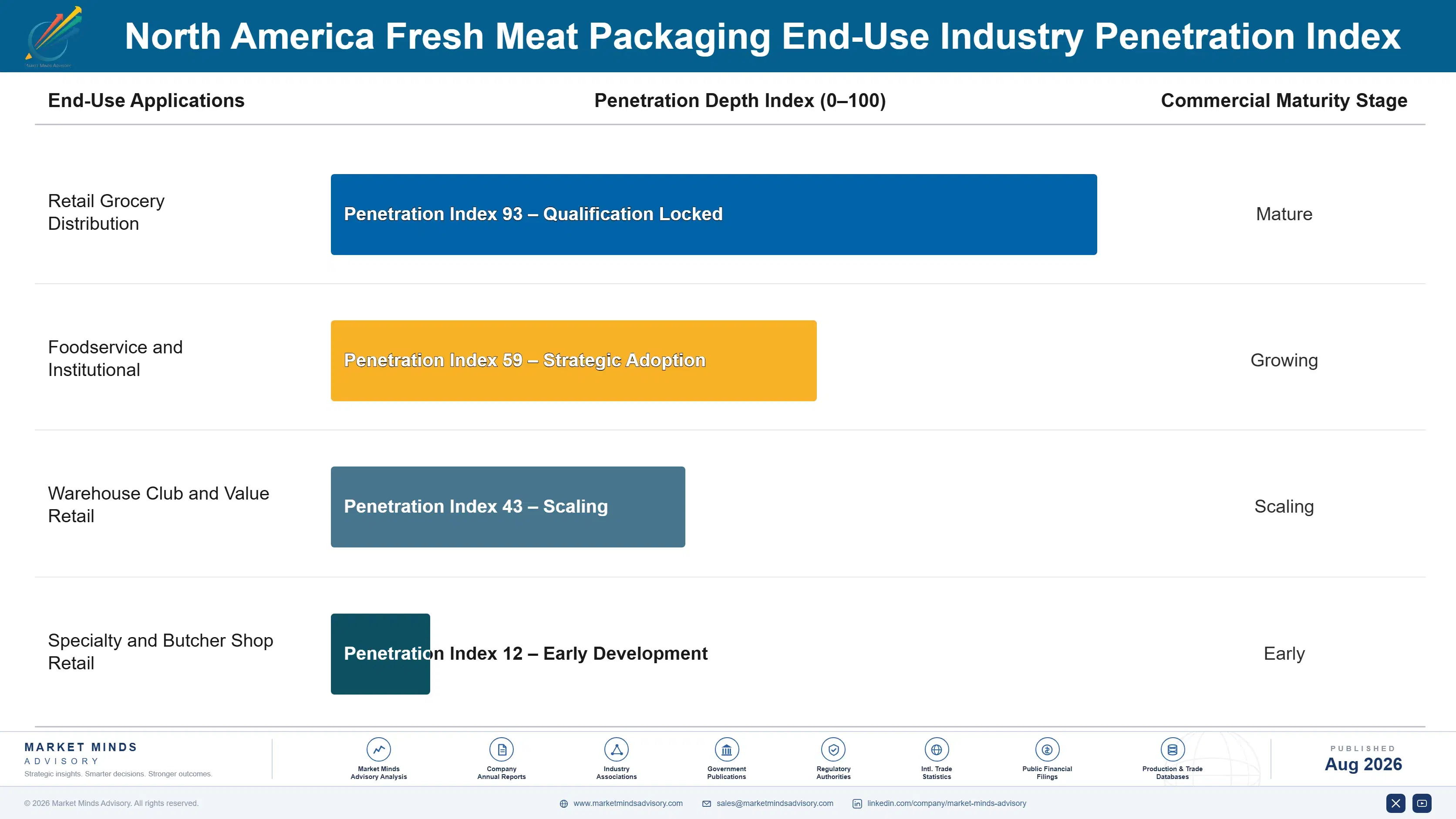 north-america-fresh-meat-packaging-market-end-use-penetration-index-1787308166863