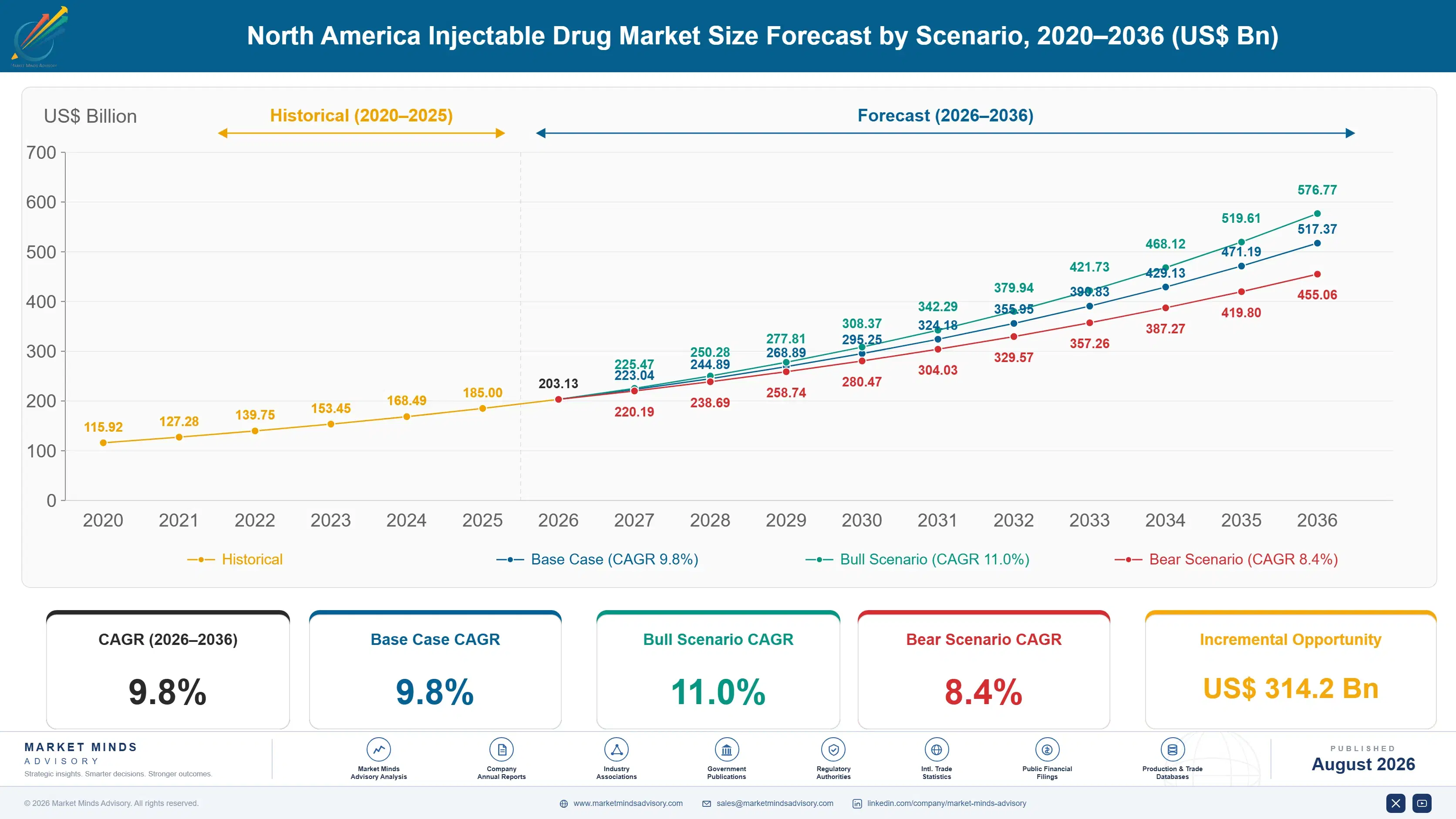 north-america-injectable-drug-market-size-forecast-scenario-1787300250477
