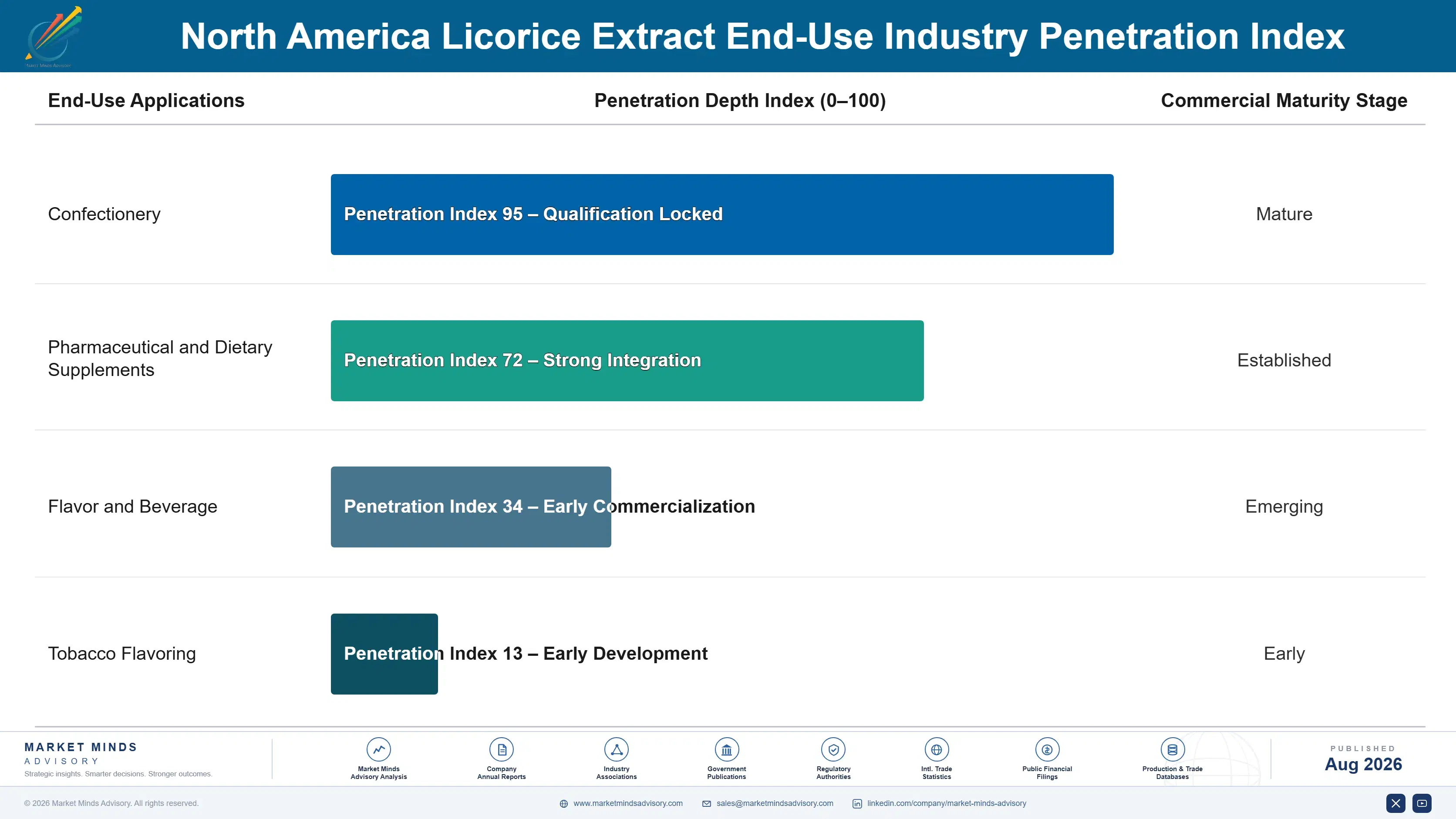 north-america-licorice-extract-market-end-use-penetration-index-1787374897942