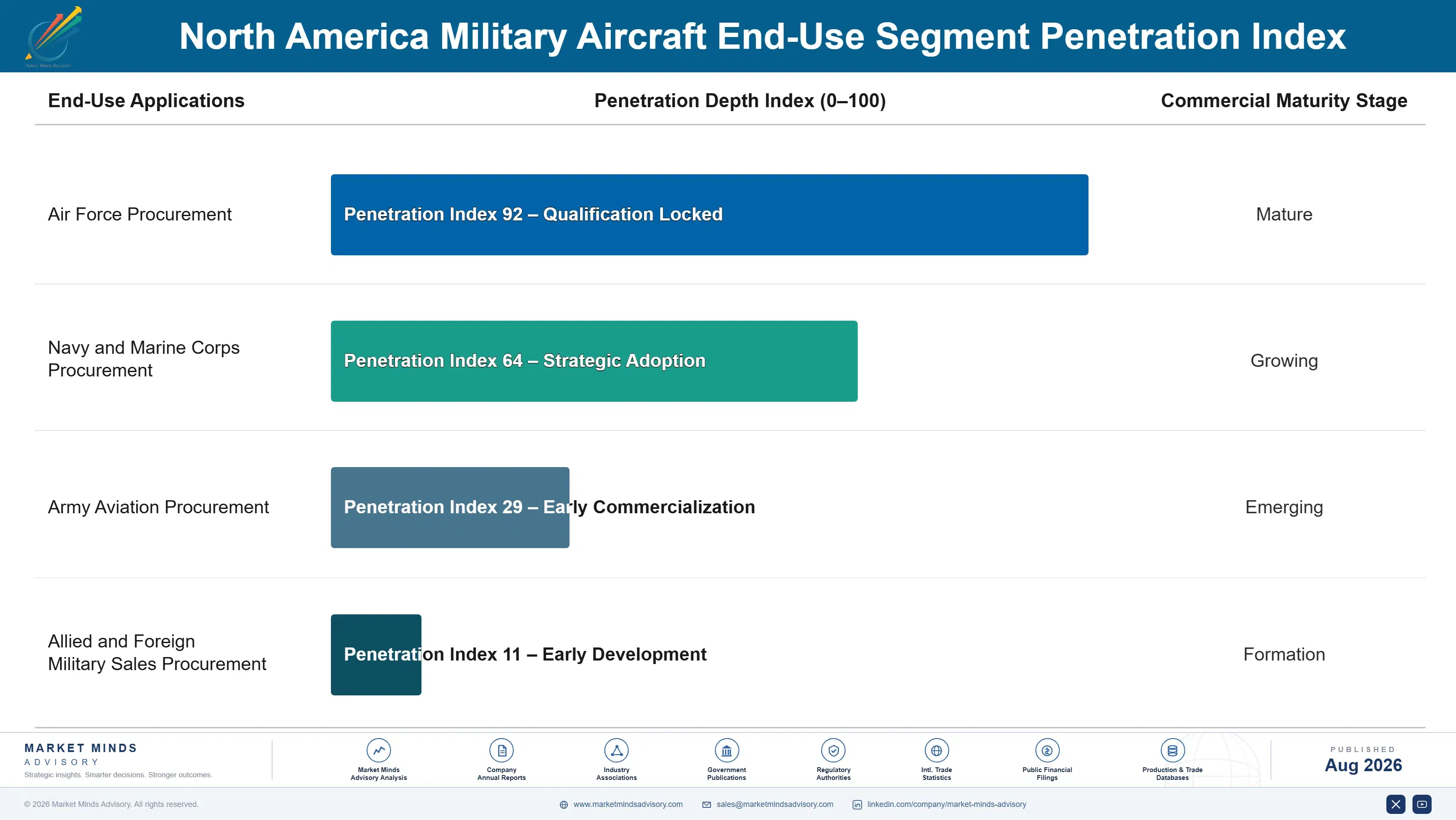 north-america-military-aircraft-market-end-use-penetration-index-1787983518260