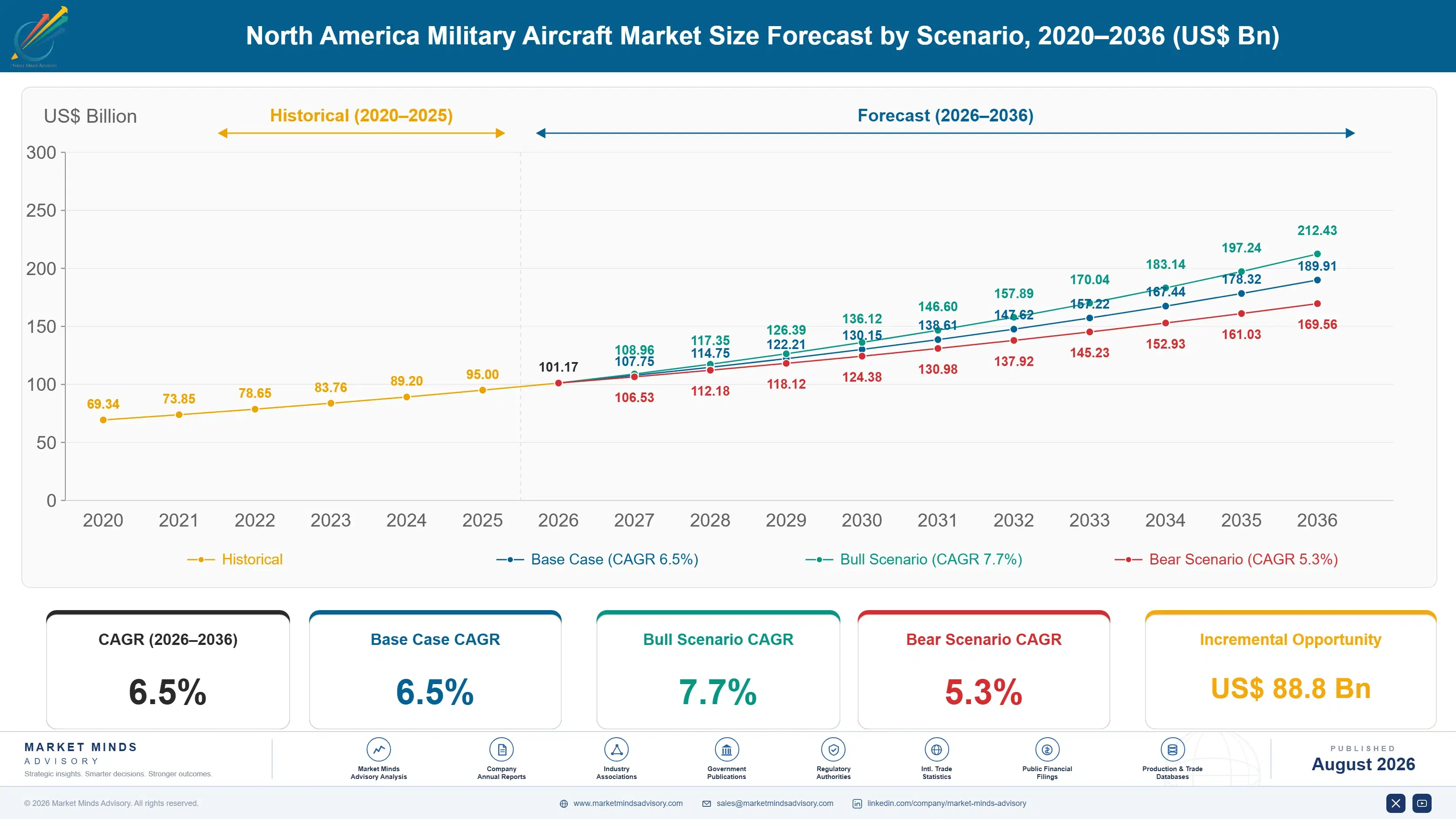 north-america-military-aircraft-market-size-forecast-scenario-1787983515499