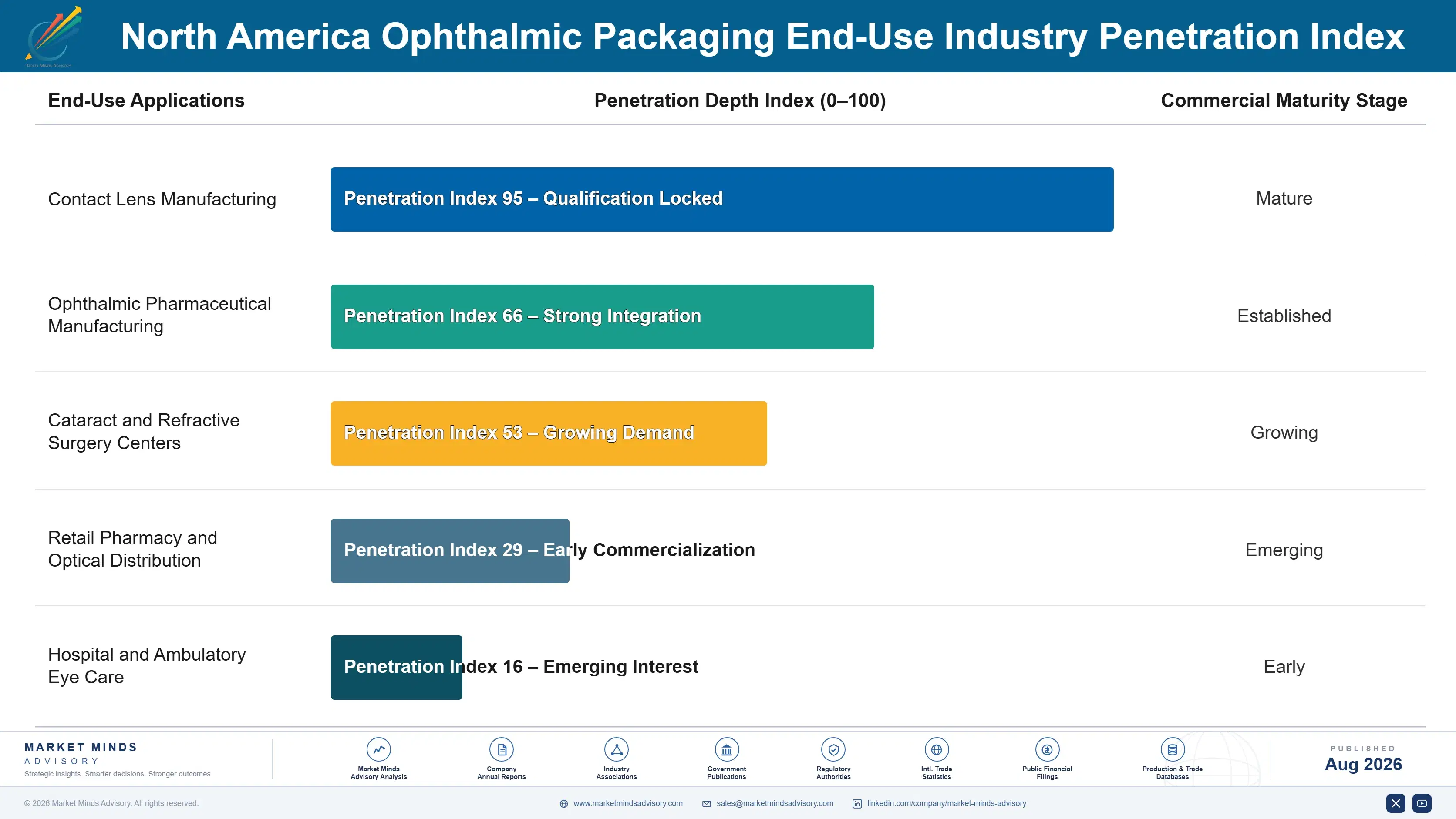 north-america-ophthalmic-packaging-market-end-use-penetration-index-1787307997847