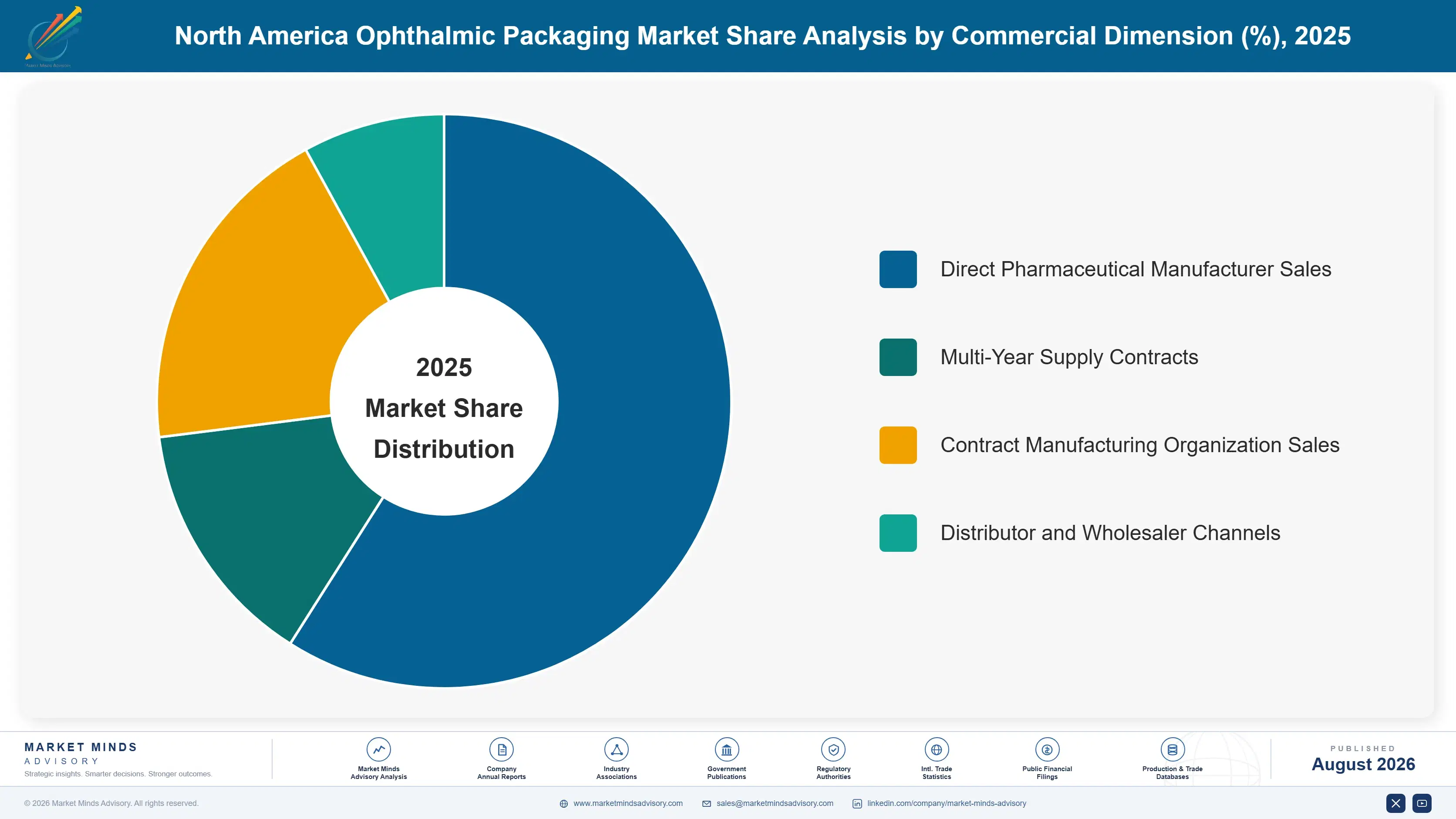 north-america-ophthalmic-packaging-market-market-share-analysis-1787307995640