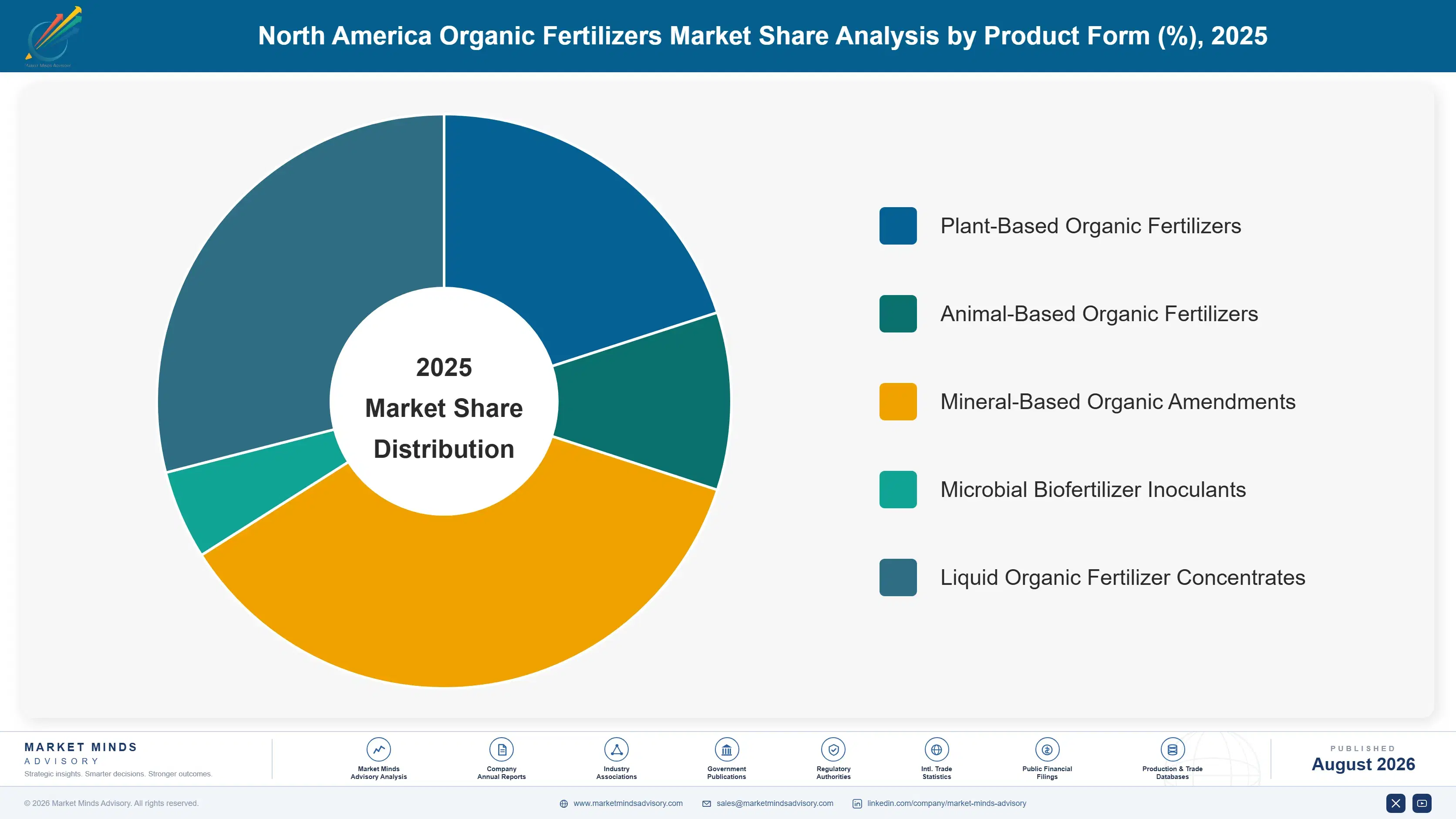 north-america-organic-fertilizers-market-market-share-analysis-1787560169826