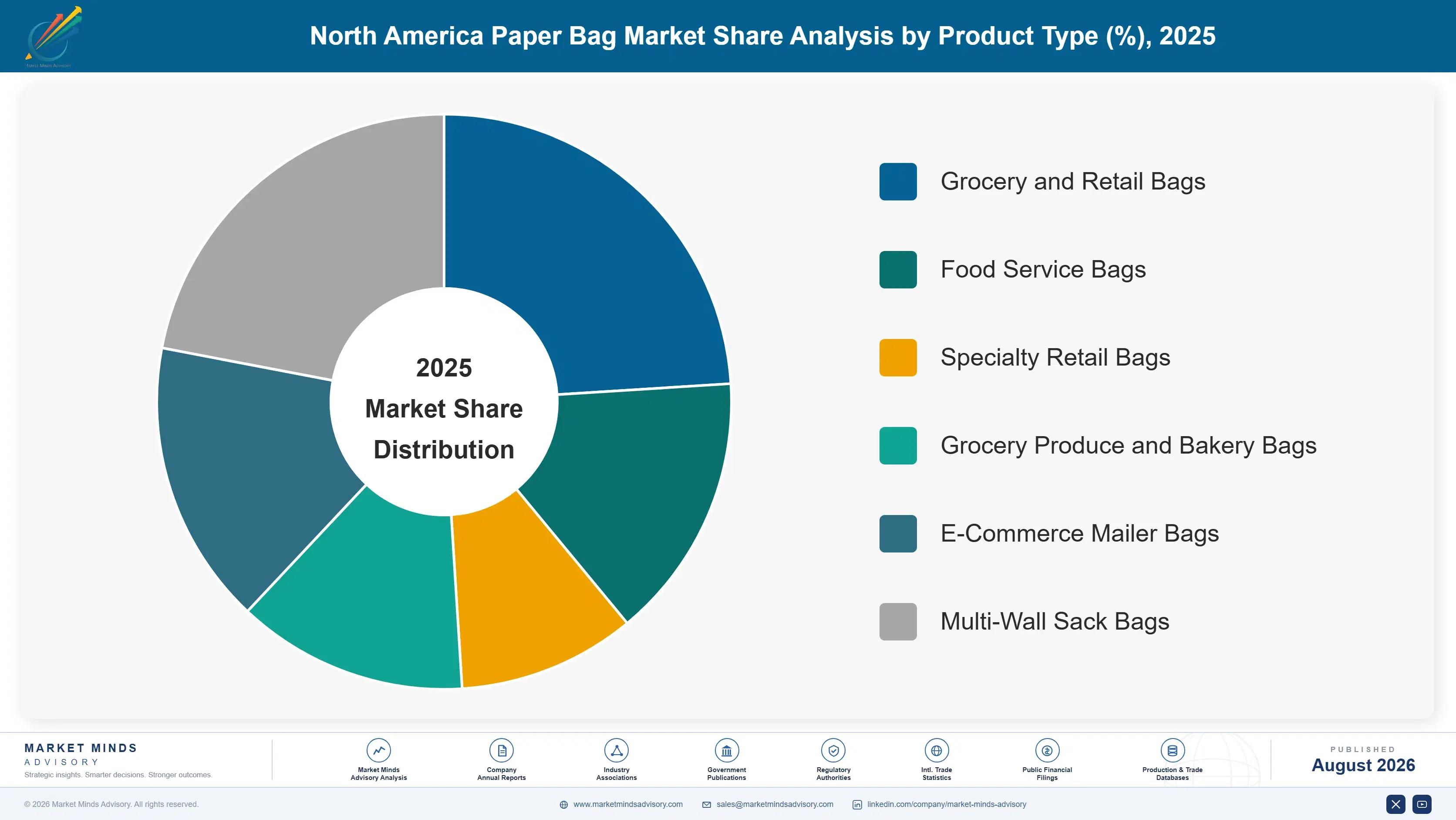 north-america-paper-bag-market-market-share-analysis-1787307692073