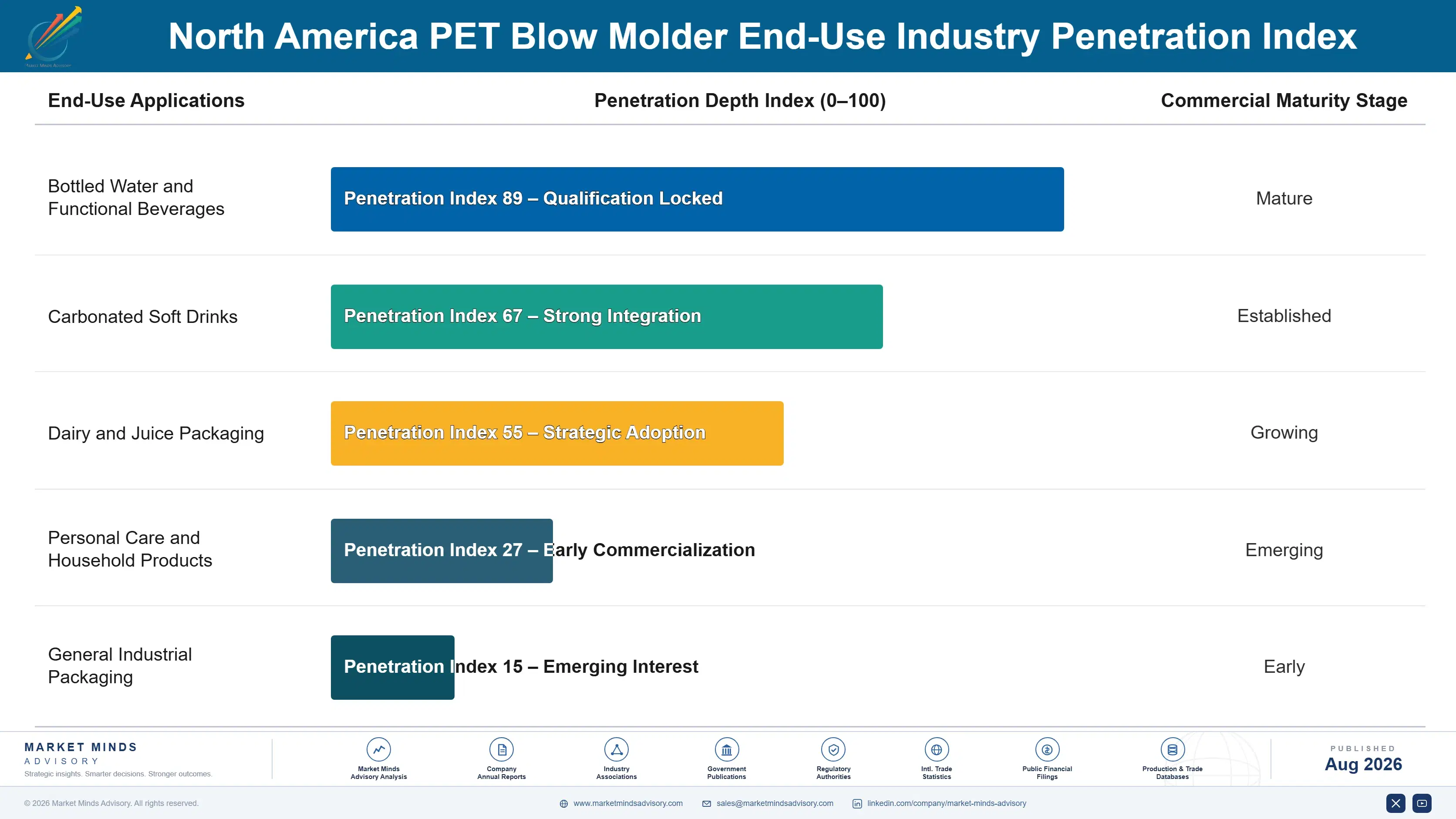 north-america-pet-blow-molder-market-end-use-penetration-index-1787558428633