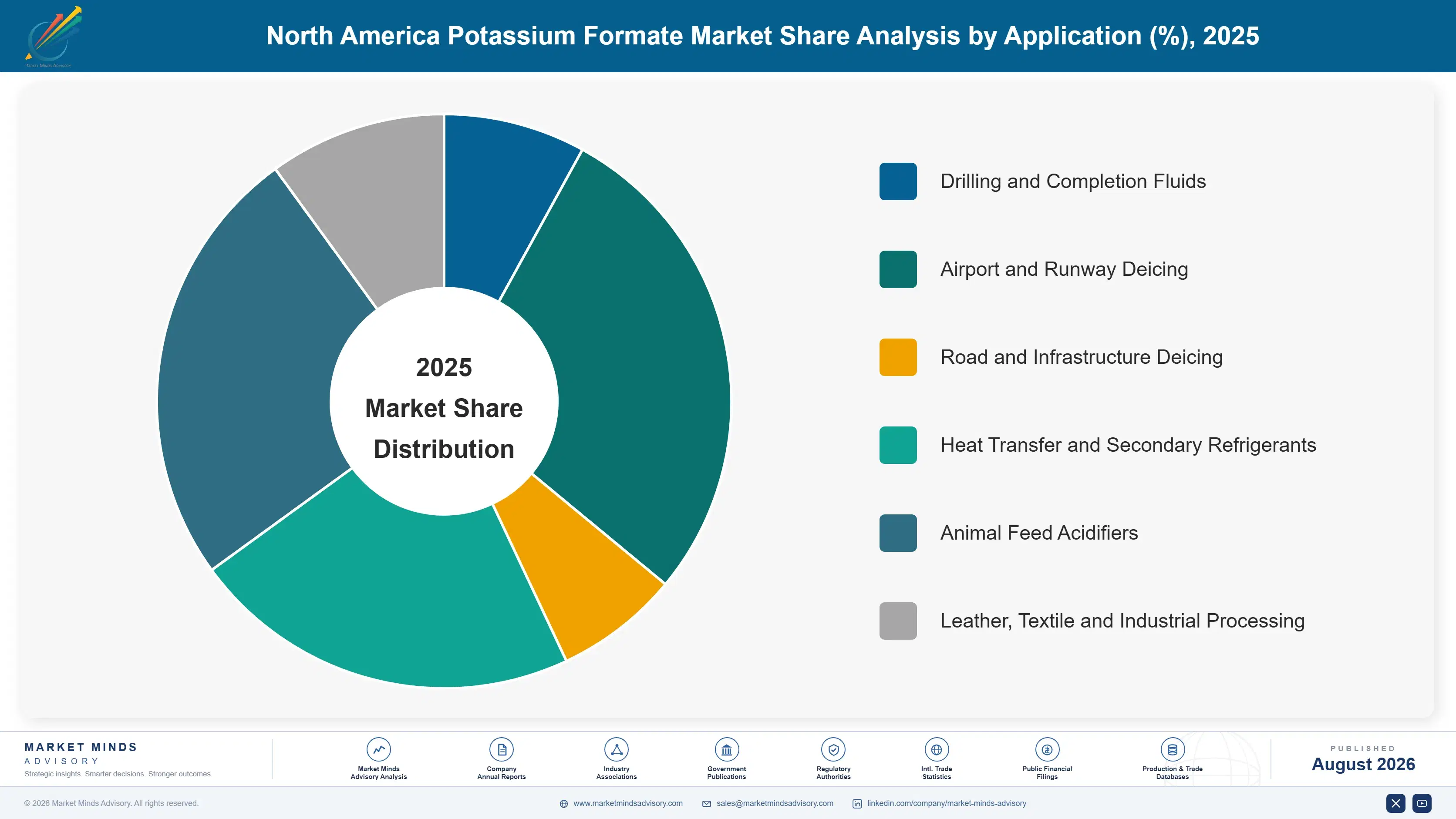 north-america-potassium-formate-market-market-share-analysis-1787559317209