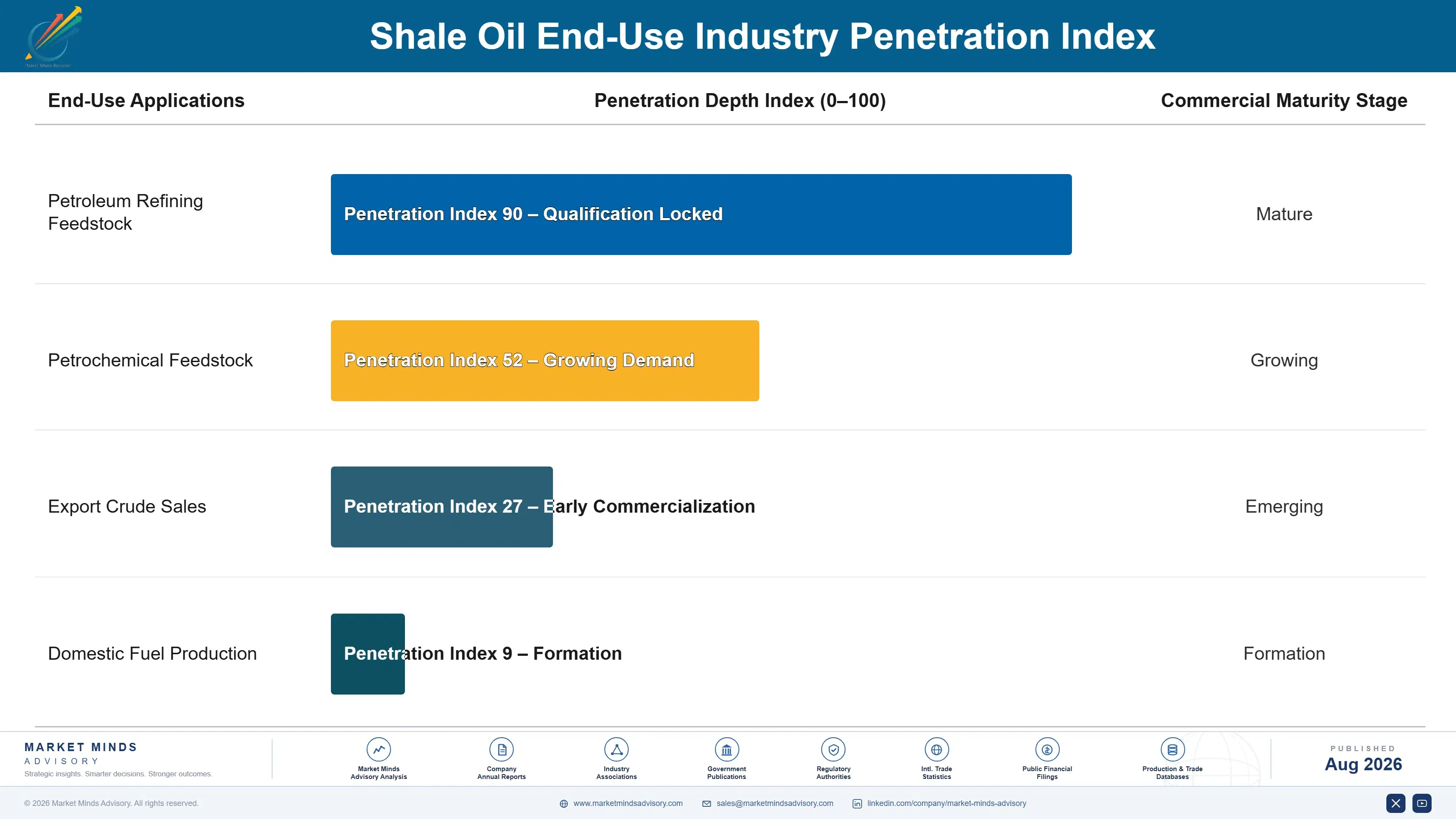 north-america-shale-oil-market-end-use-penetration-index-1788193568647