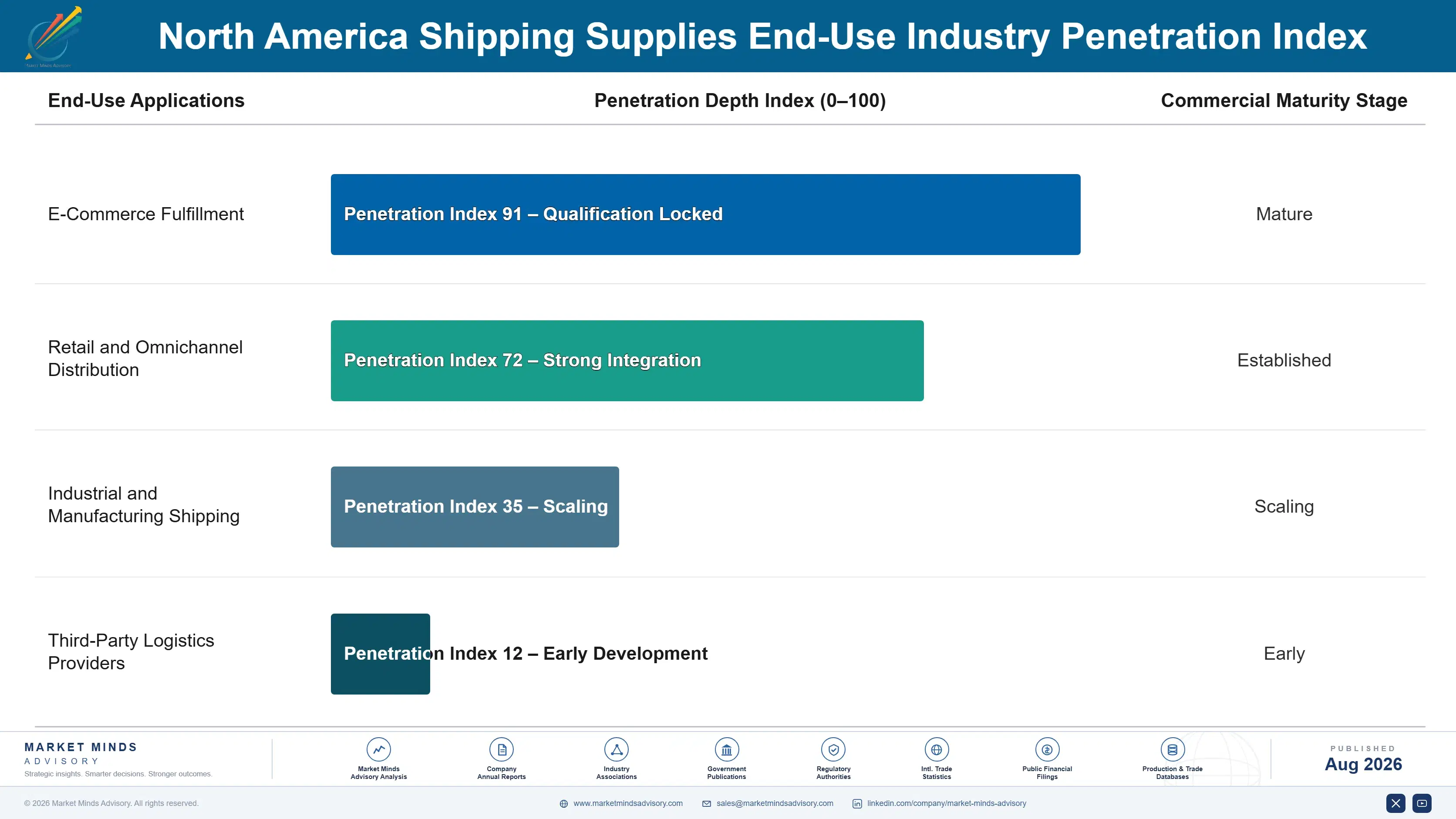 north-america-shipping-supplies-market-end-use-penetration-index-1787308104778