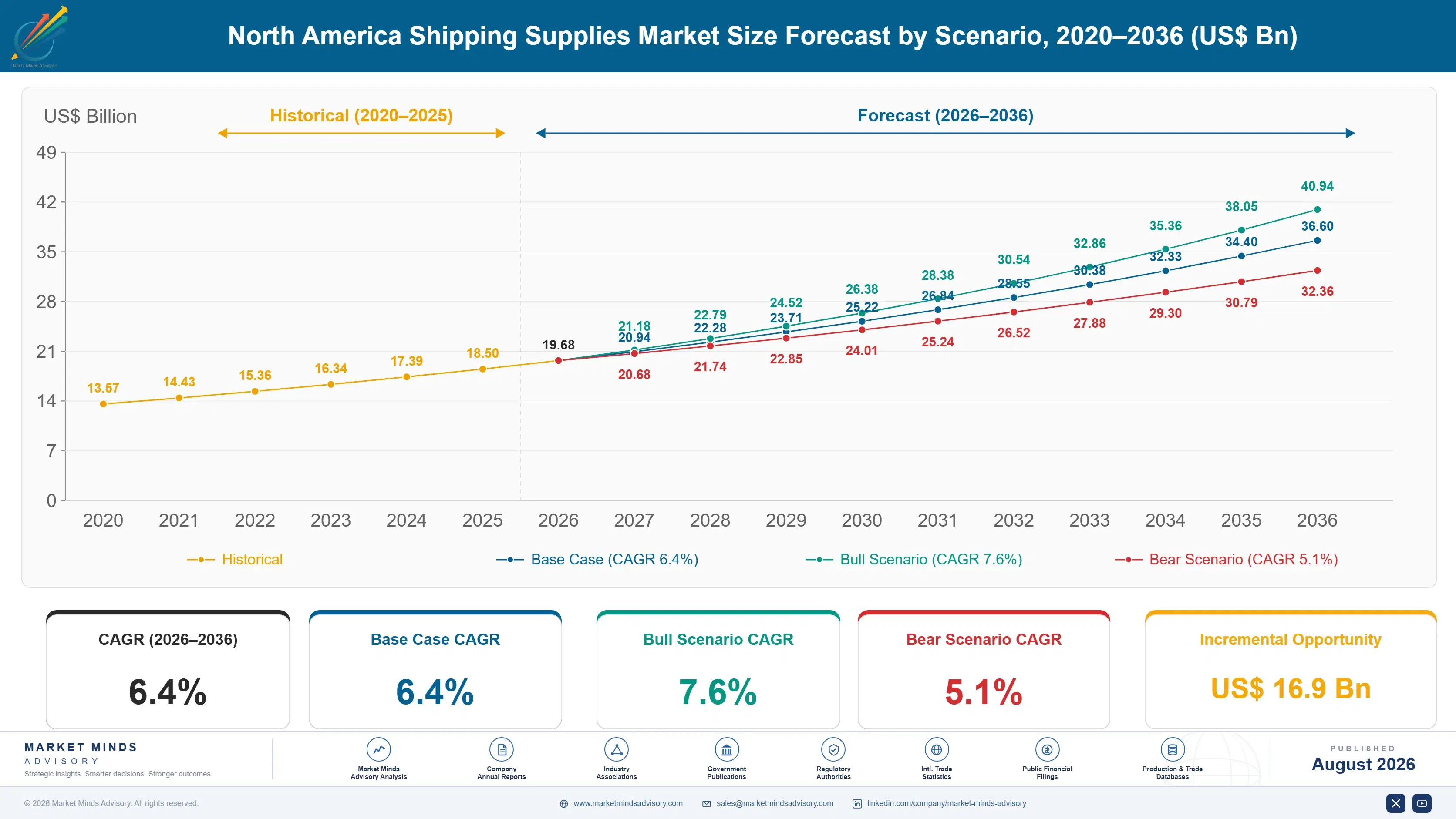 north-america-shipping-supplies-market-size-forecast-scenario-1787308101980