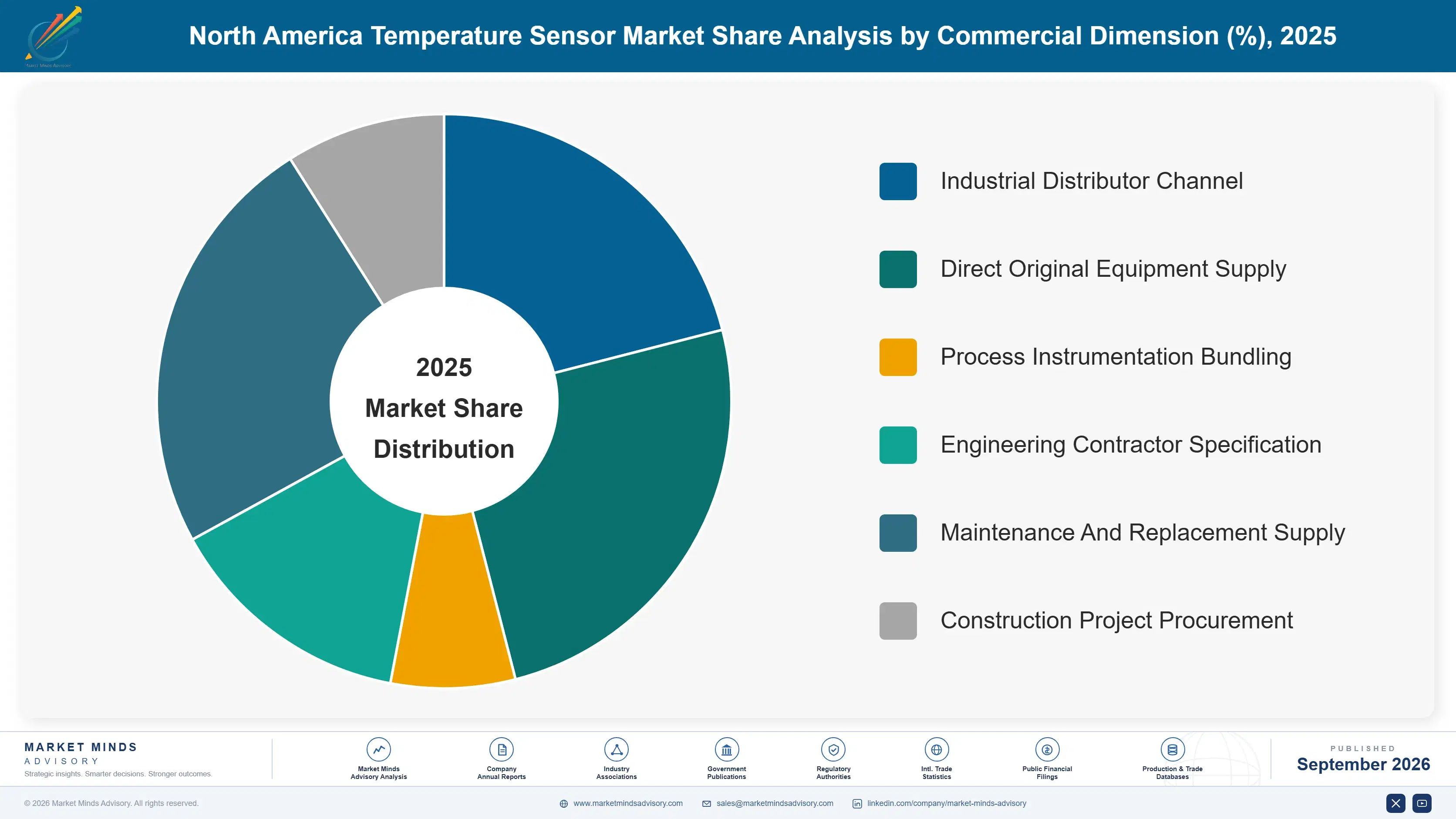 north-america-temperature-sensor-market-market-share-analysis-1789990676712