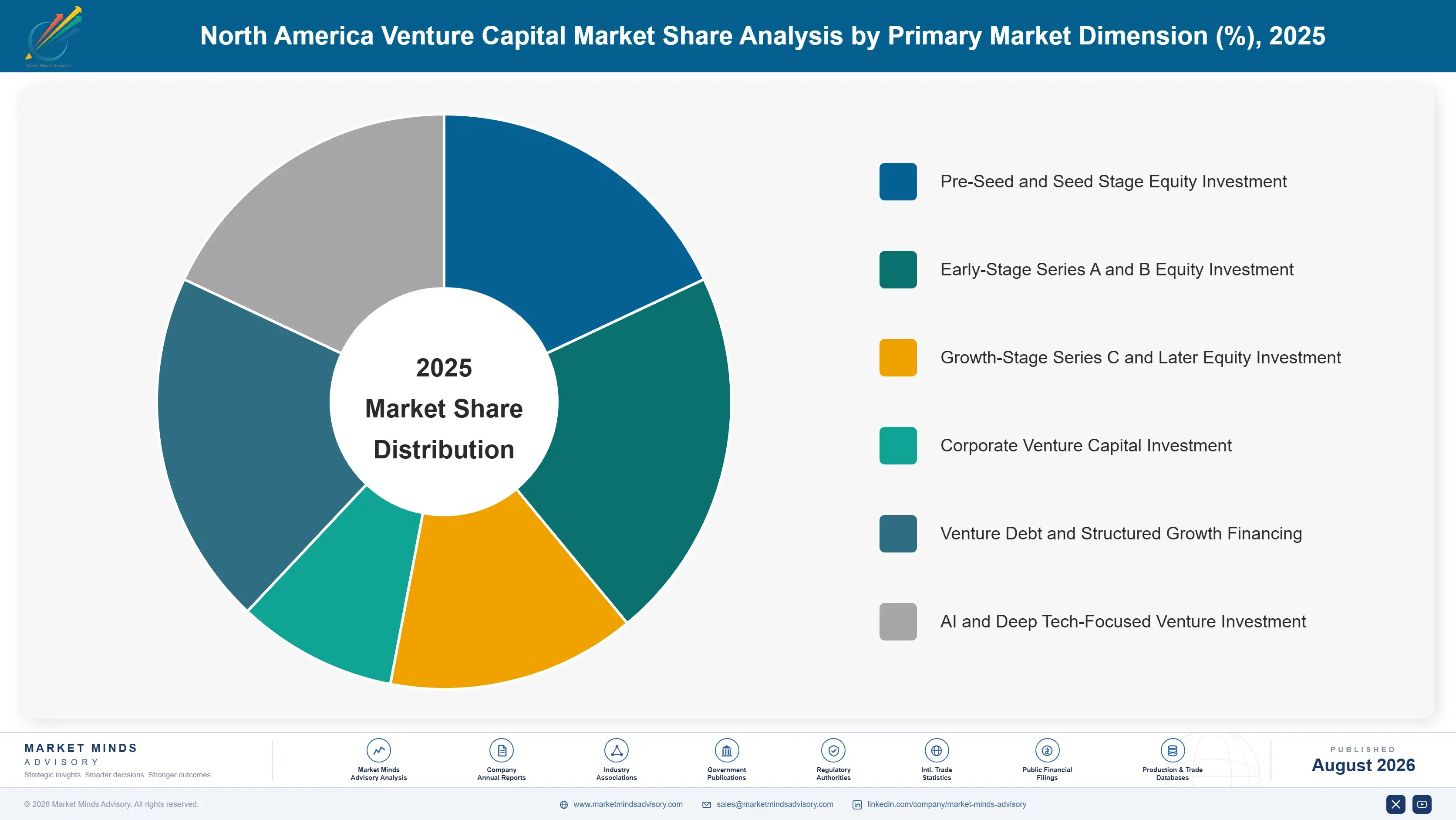 north-america-venture-capital-market-market-share-analysis-1787938745577