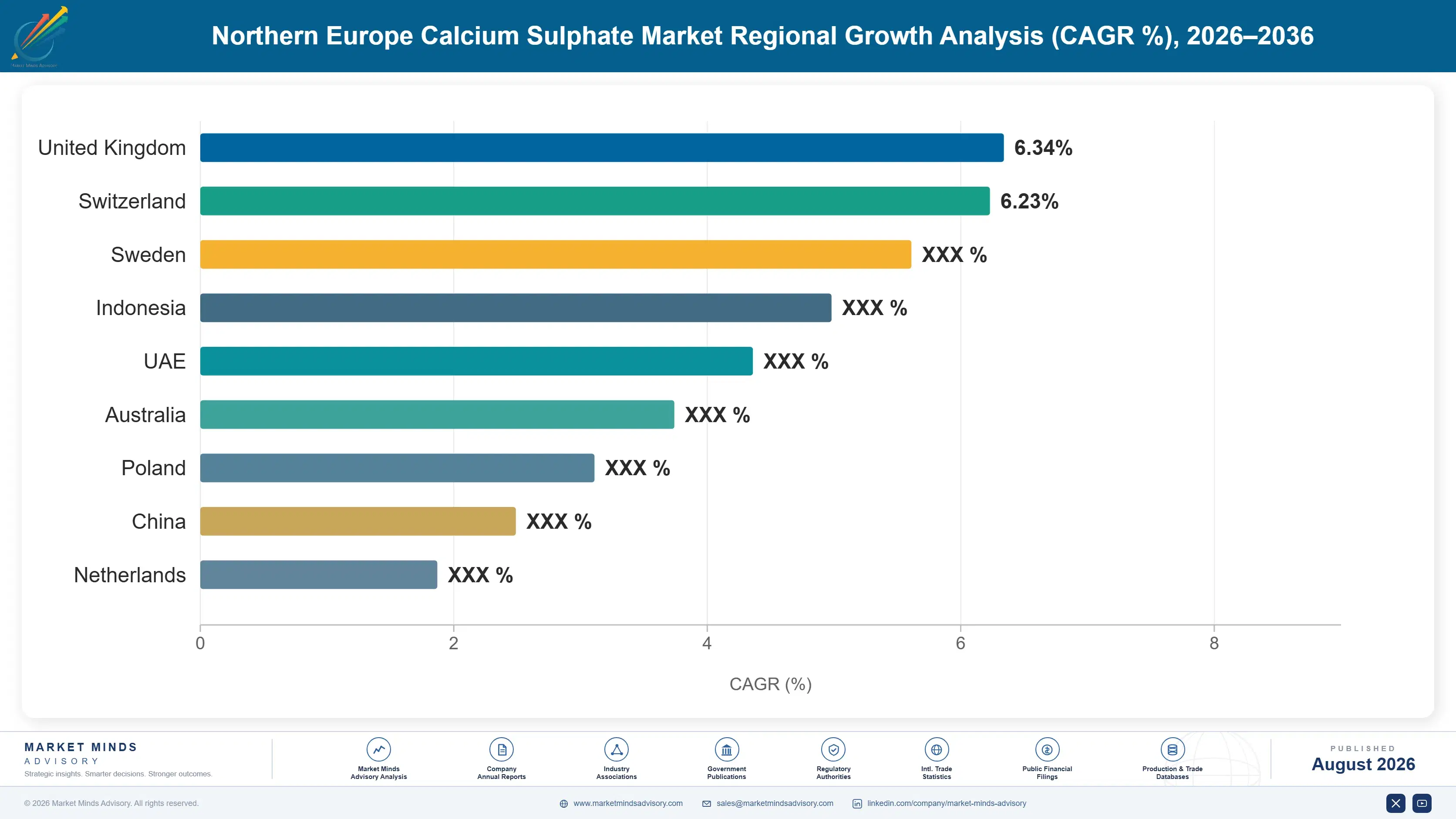 northern-europe-calcium-sulphate-market-country-cagr-analysis-1787311446150