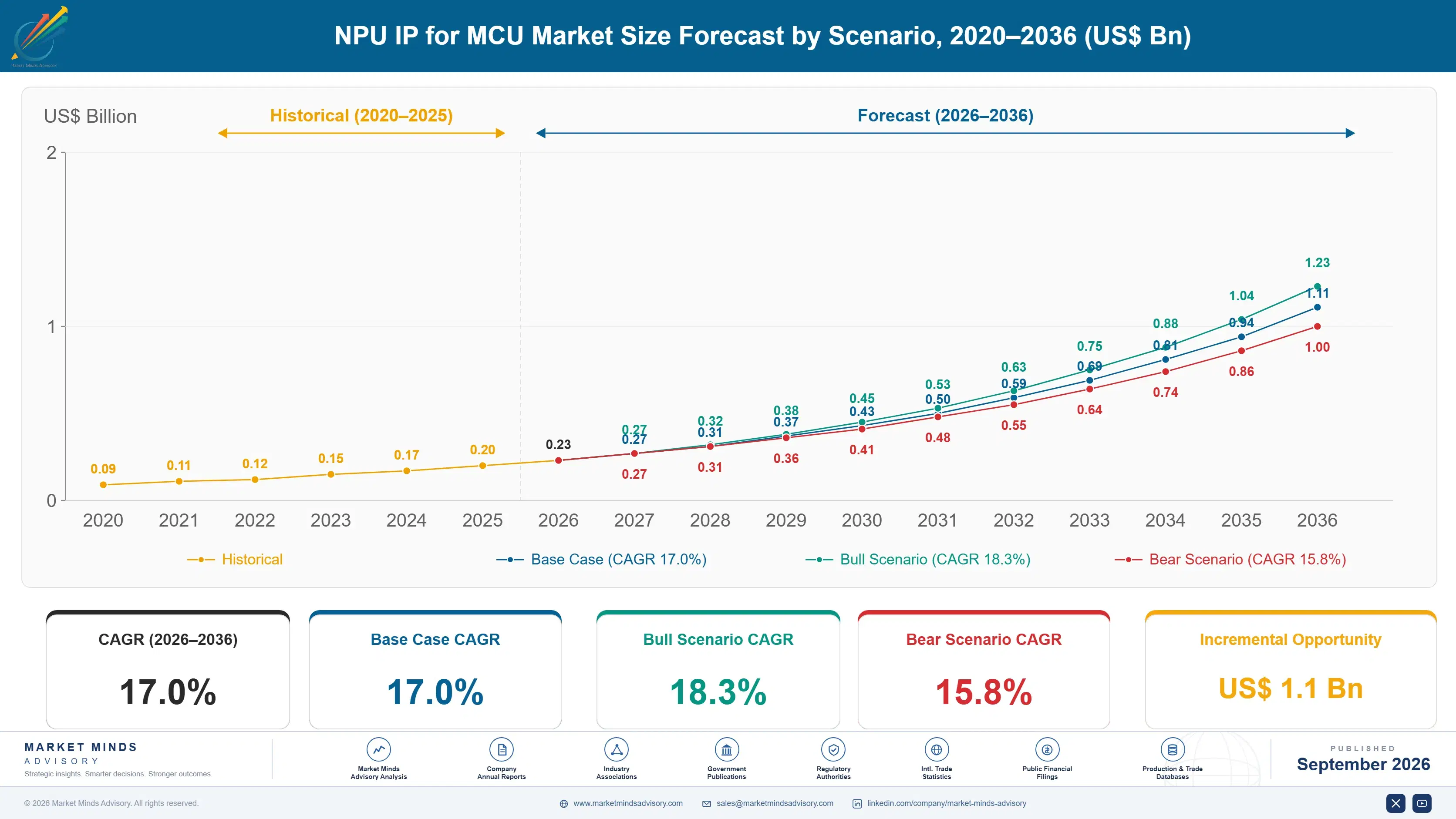 npu-ip-for-mcu-market-size-forecast-scenario-1788455332206