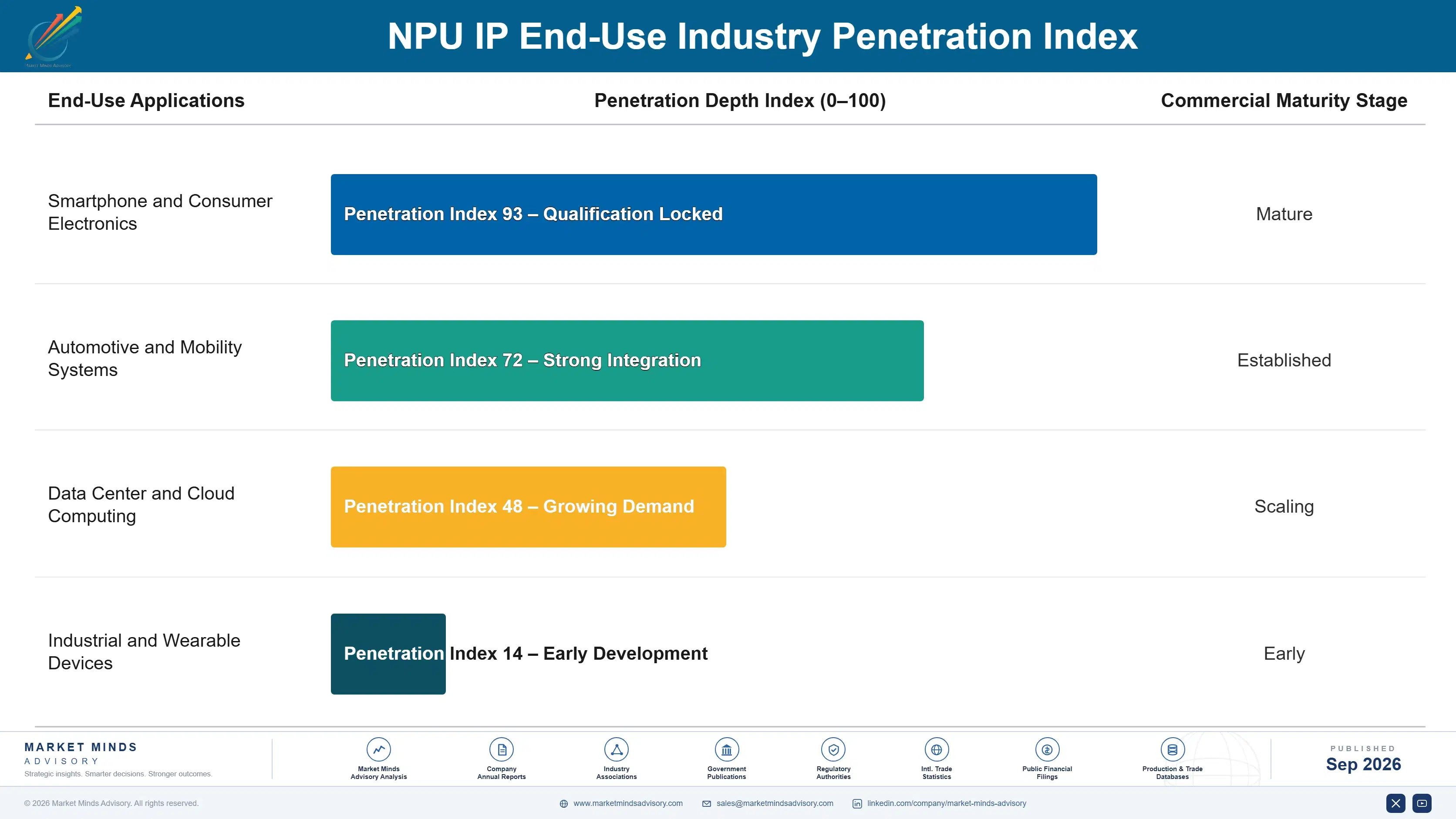 npu-ip-market-end-use-penetration-index-1788454504892