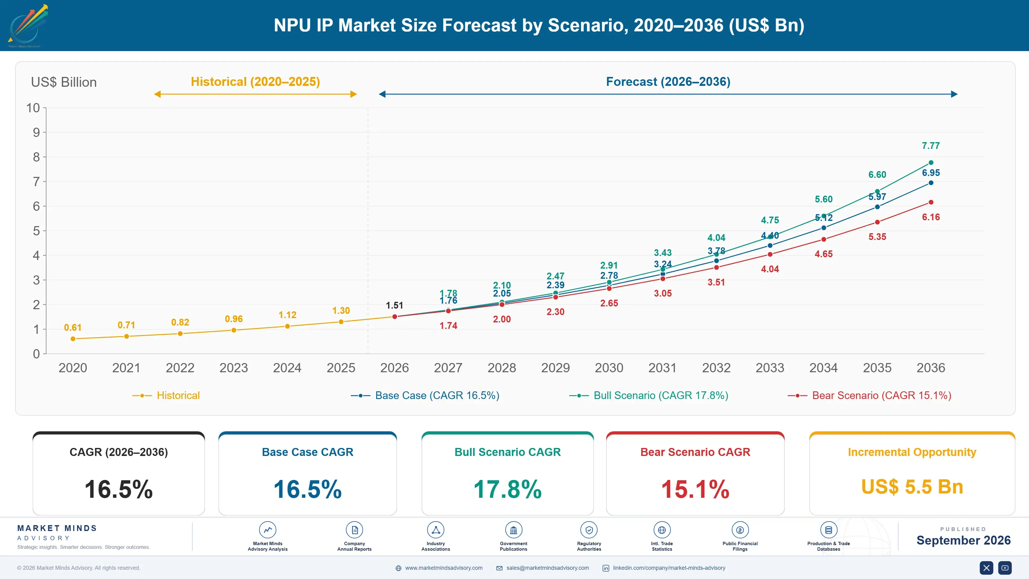 npu-ip-market-size-forecast-scenario-1788454502066