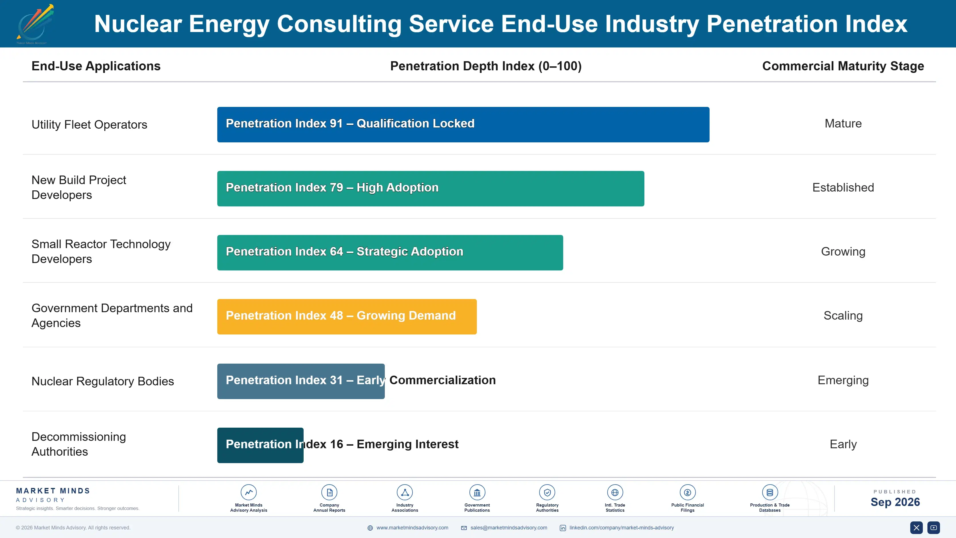 nuclear-energy-consulting-service-market-end-use-penetration-index-1788255486291