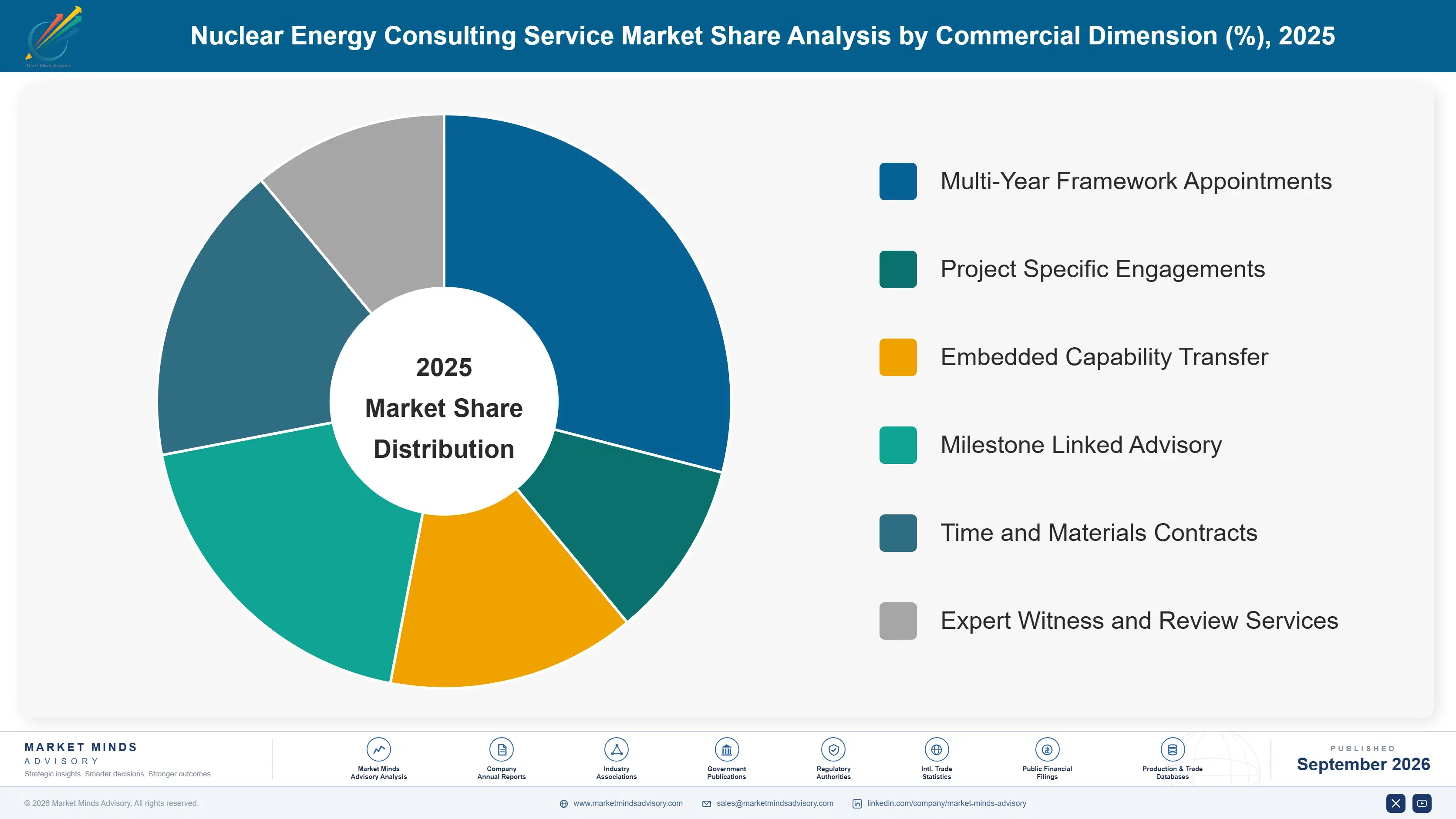 nuclear-energy-consulting-service-market-market-share-analysis-1788255484038