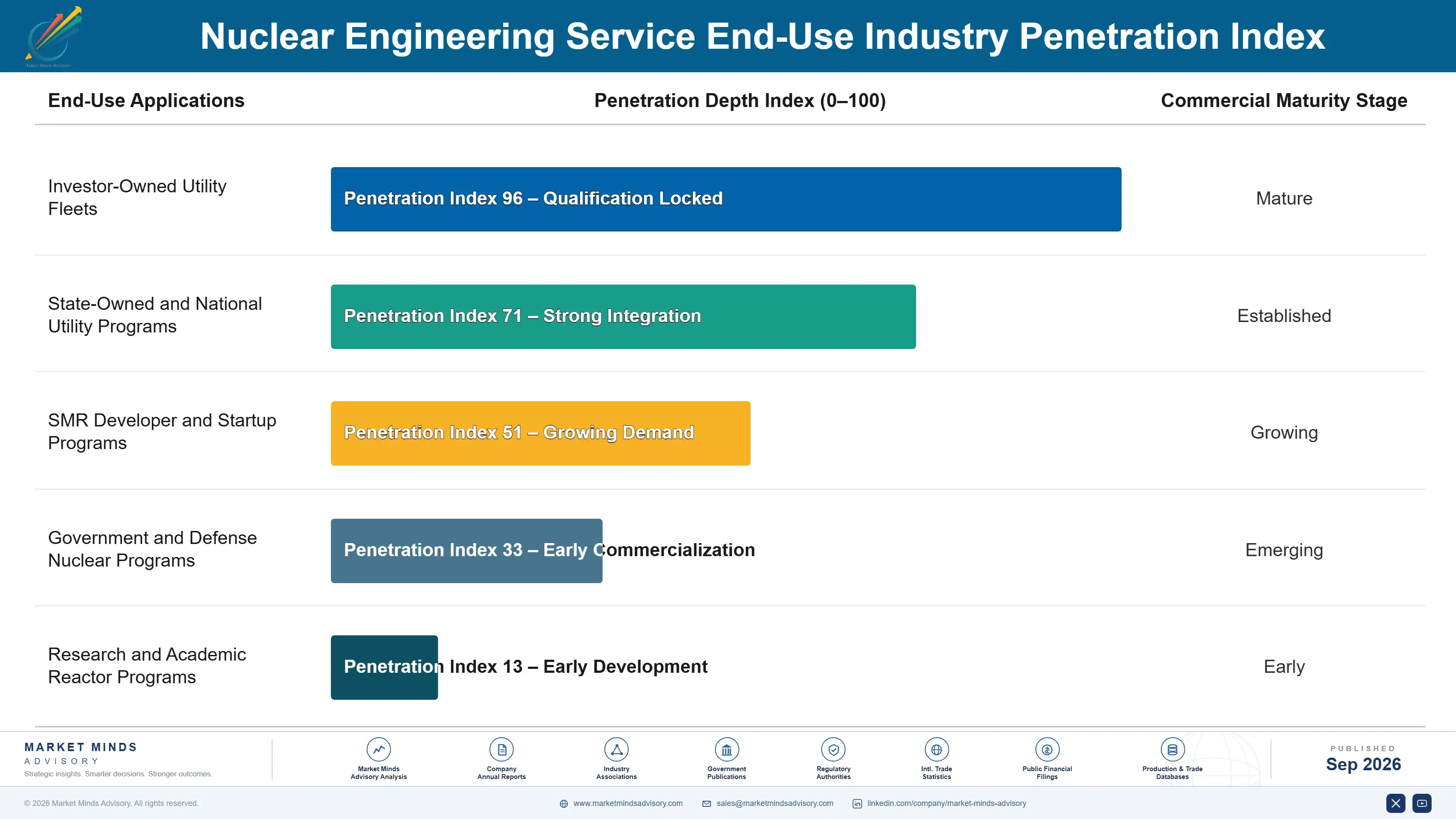 nuclear-engineering-service-market-end-use-penetration-index-1788255229905