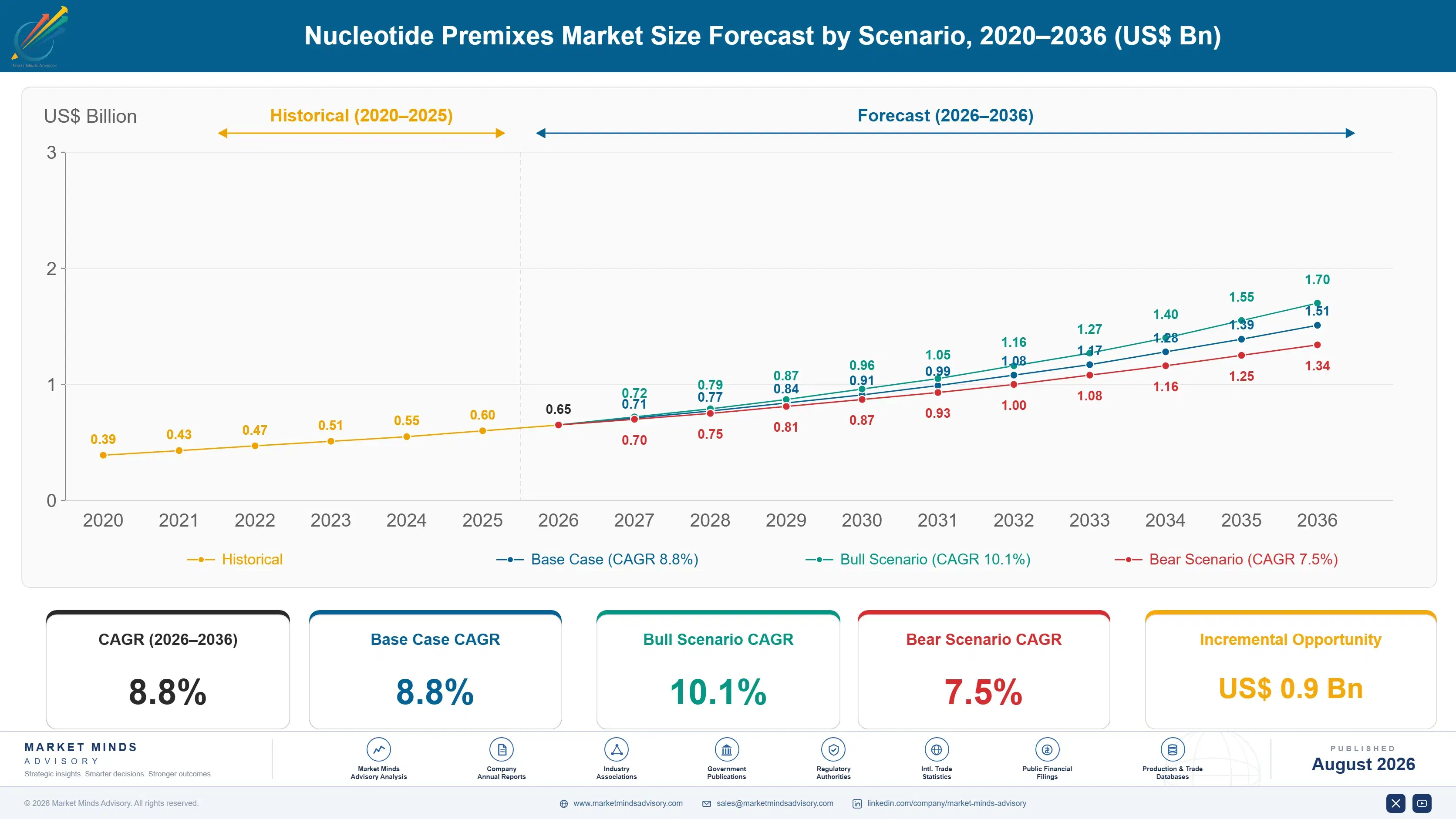 nucleotide-premixes-market-trends-size-forecast-scenario-1787374758237