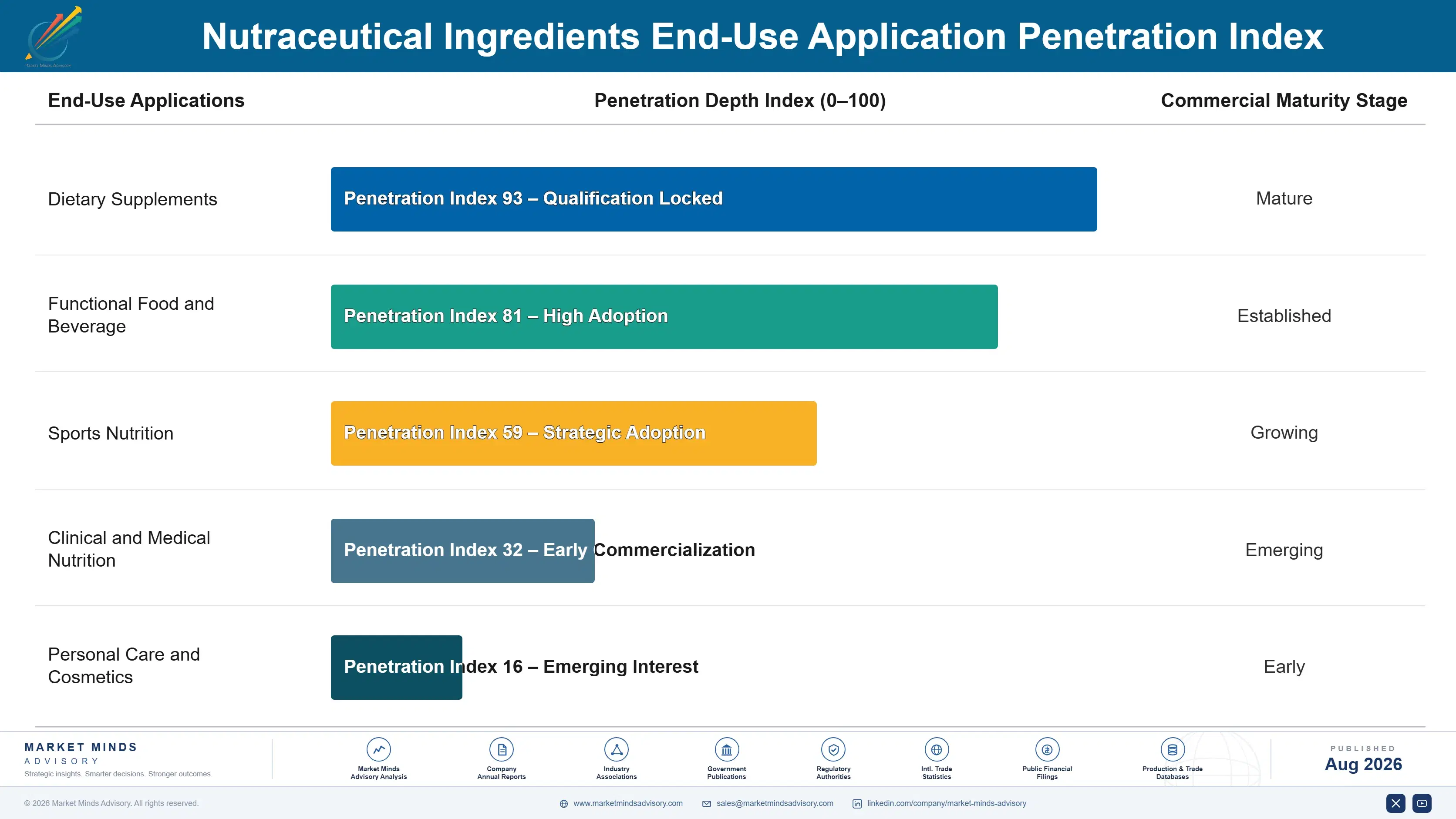 nutraceutical-ingredients-market-end-use-penetration-index-1787558776426