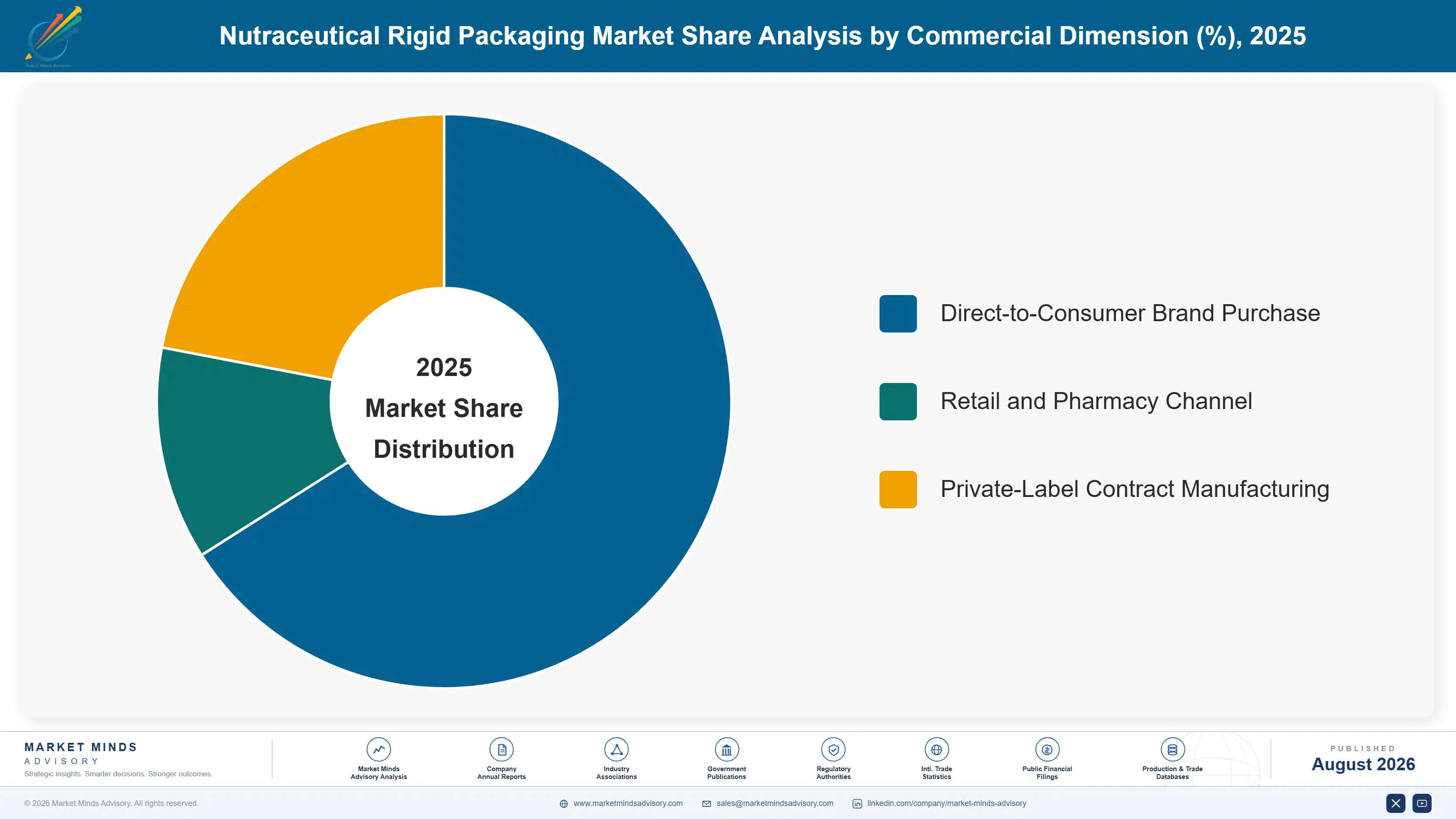 nutraceutical-rigid-packaging-market-market-share-analysis-1787308208542