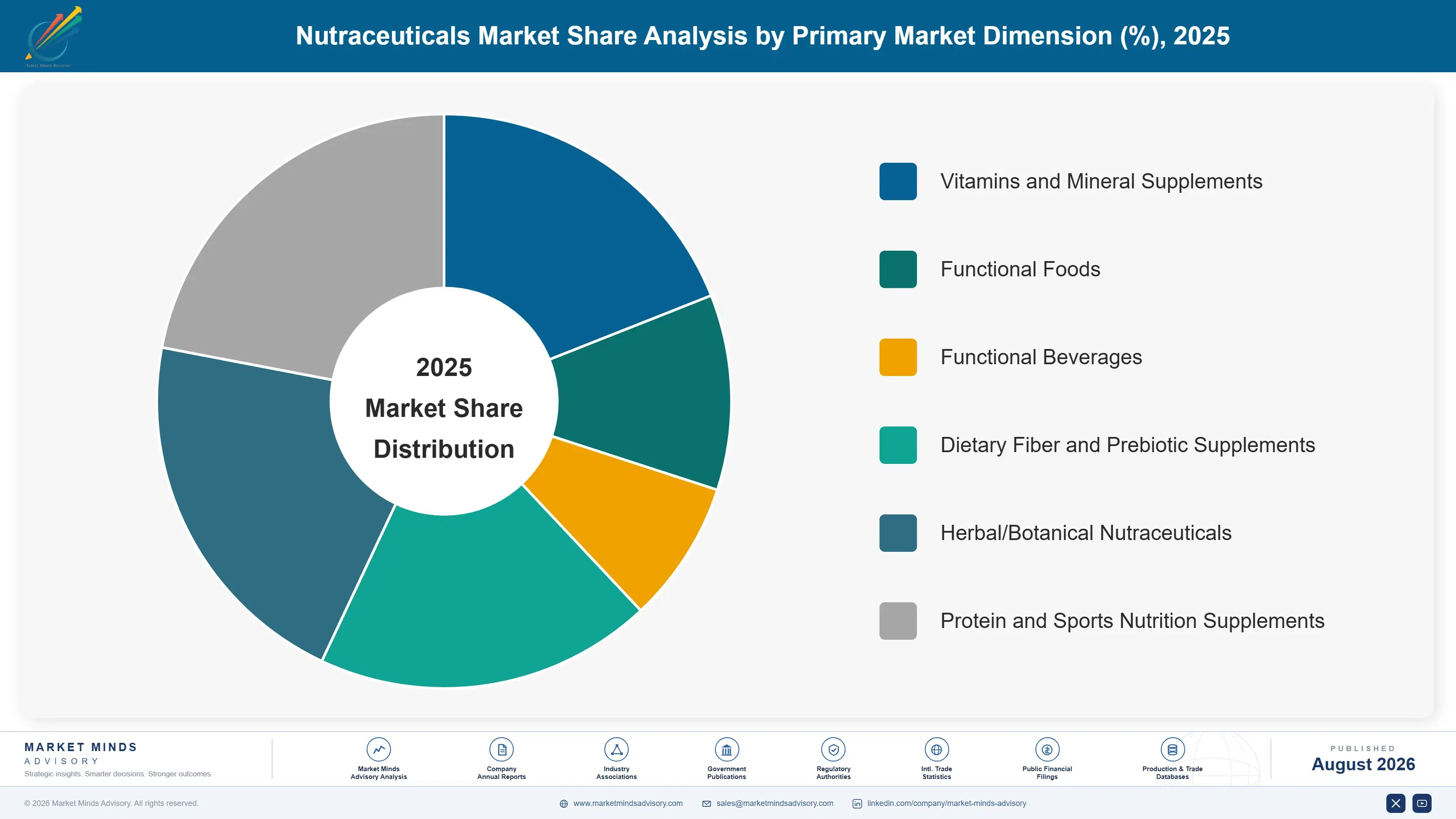 nutraceuticals-market-trends-forecast-market-share-analysis-1787336448303
