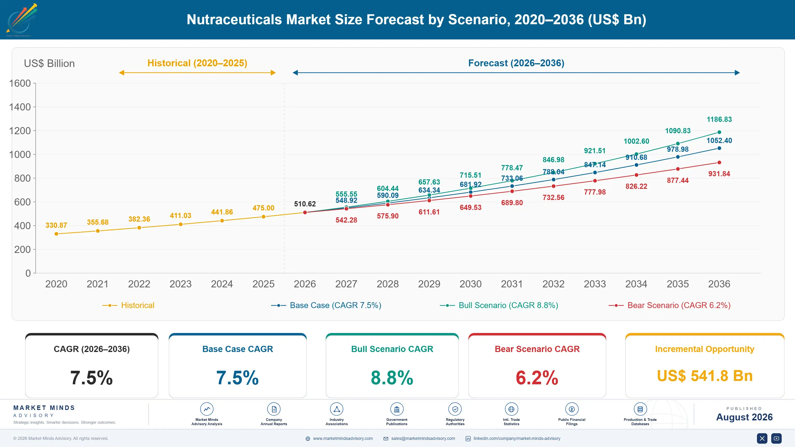 nutraceuticals-market-trends-forecast-size-forecast-scenario-1787336447378