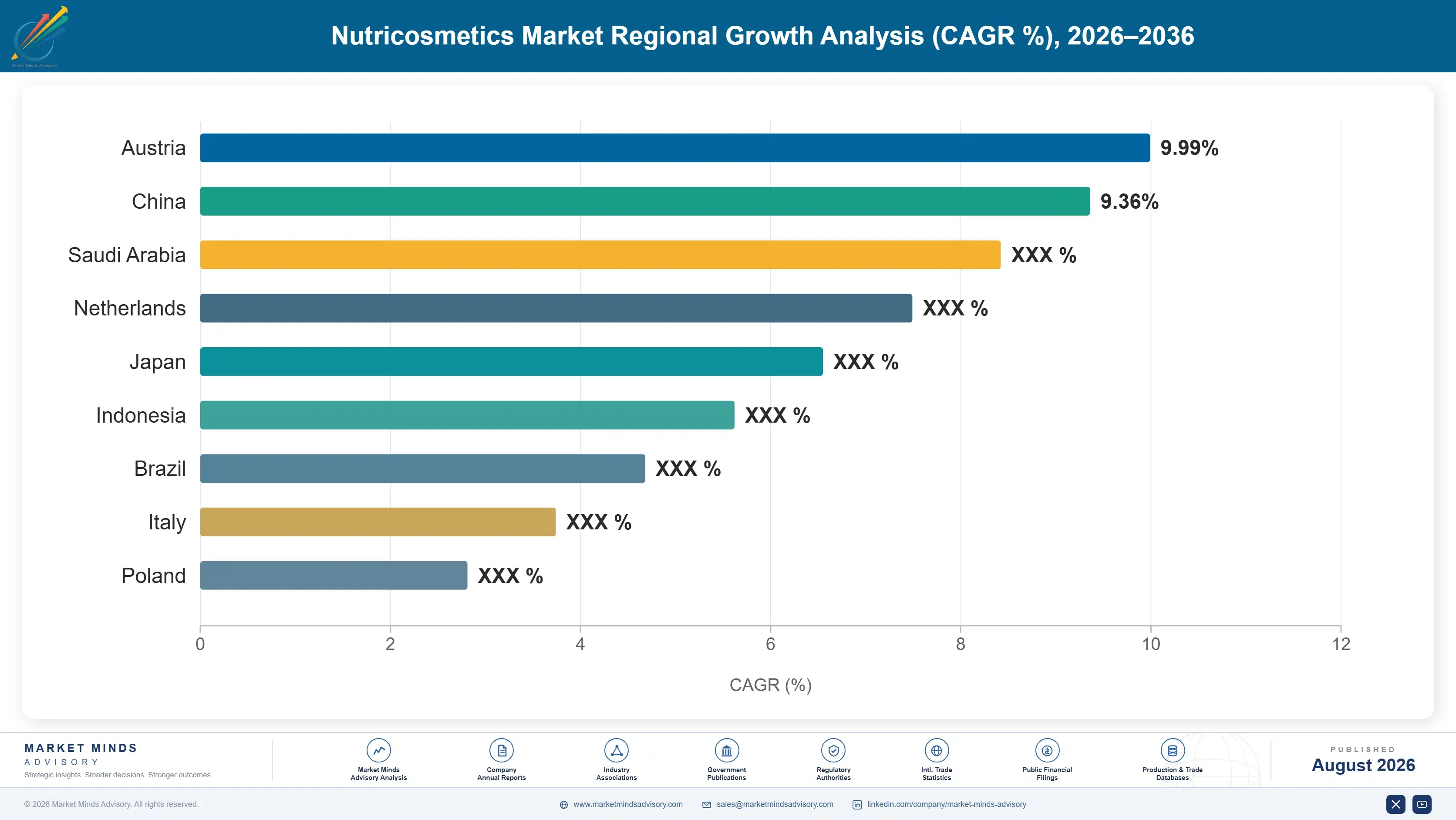 nutricosmetics-market-country-cagr-analysis-1788164850019