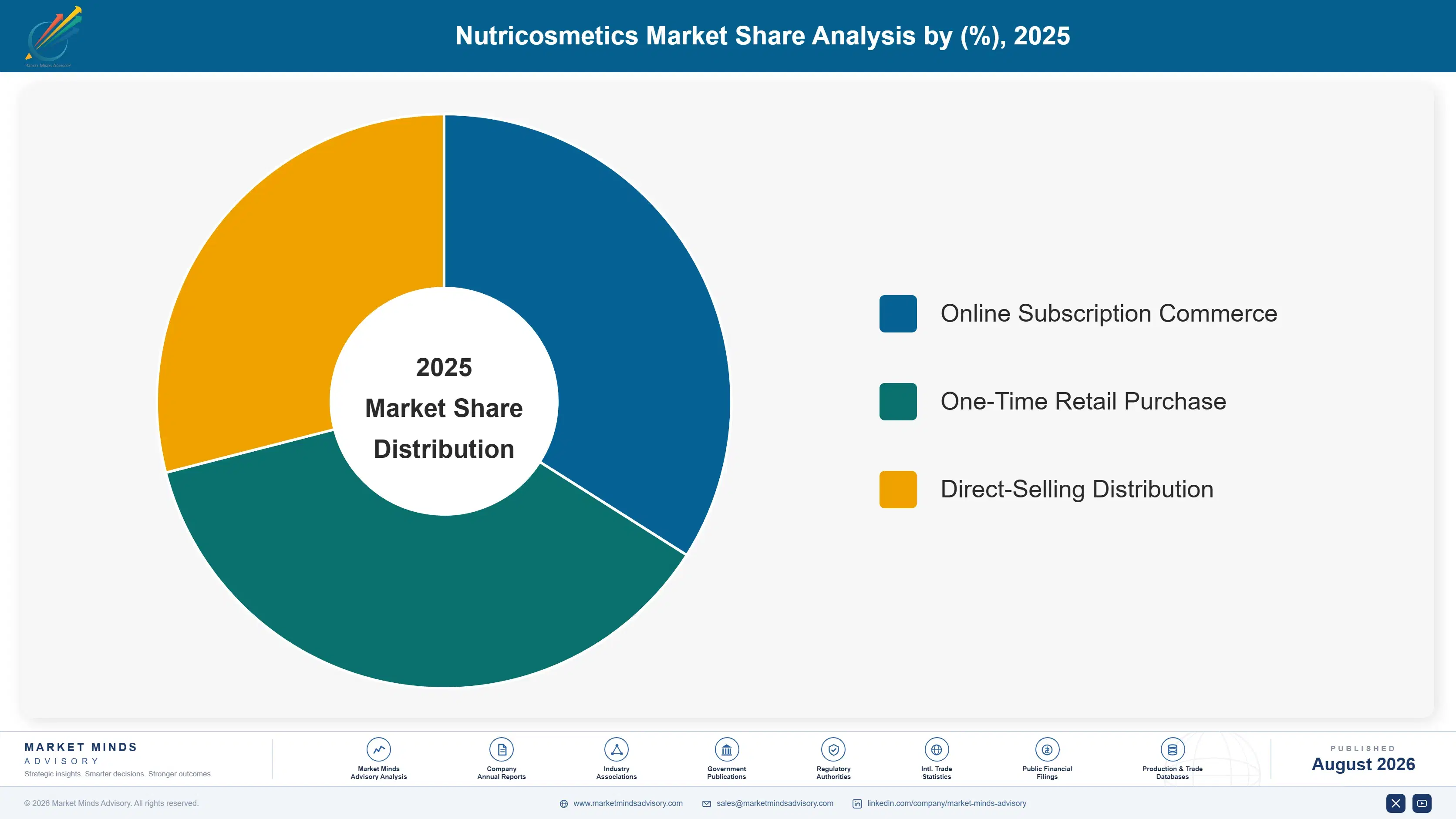 nutricosmetics-market-market-share-analysis-1788164849496