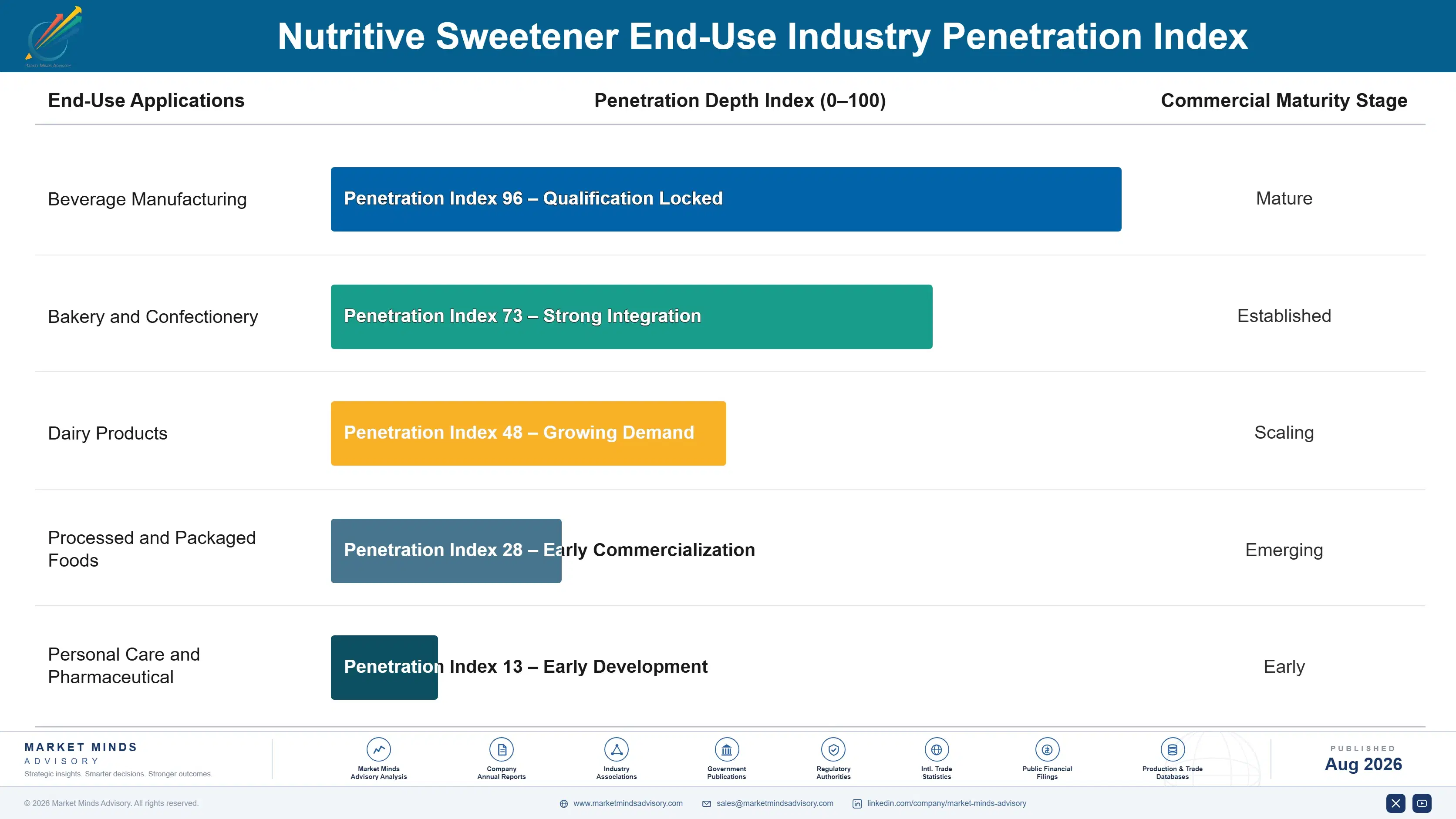 nutritive-sweetener-market-end-use-penetration-index-1787560023002