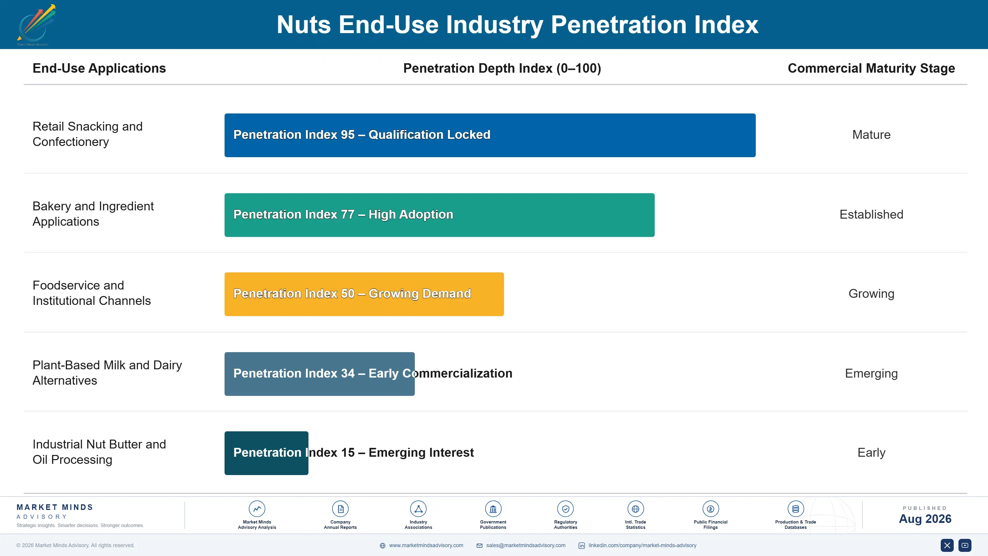 nuts-market-trends-forecast-growth-end-use-penetration-index-1787336615039