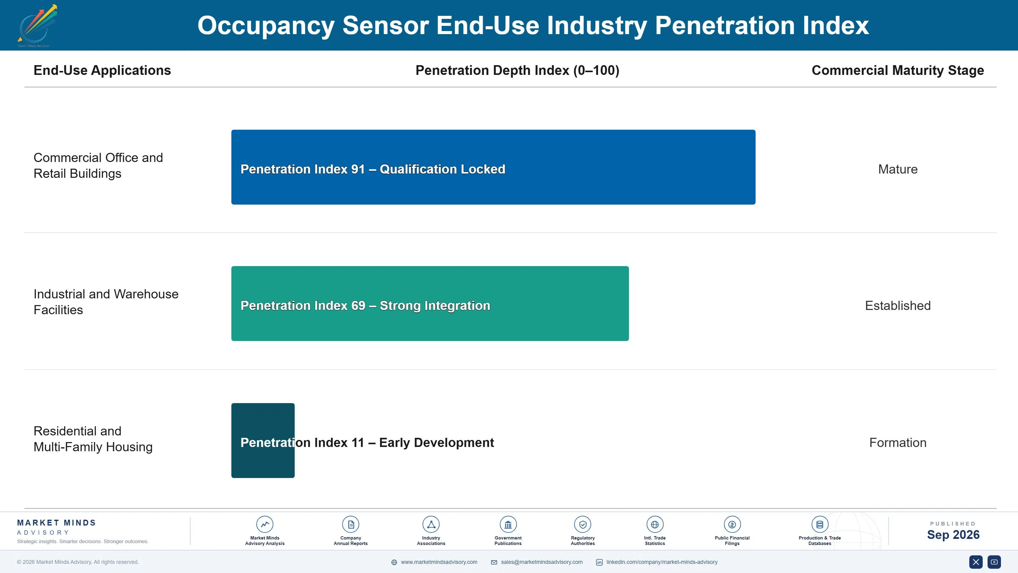 occupancy-sensor-market-end-use-penetration-index-1789999865721