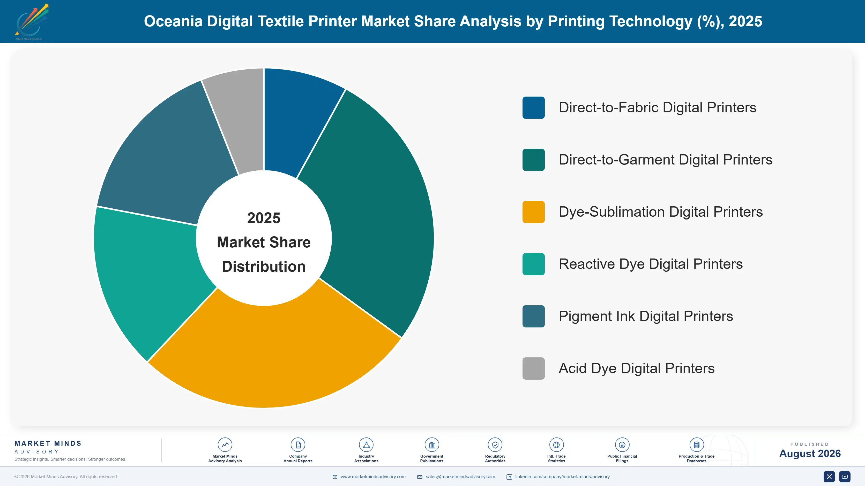 oceania-digital-textile-printer-market-market-share-analysis-1787308066659