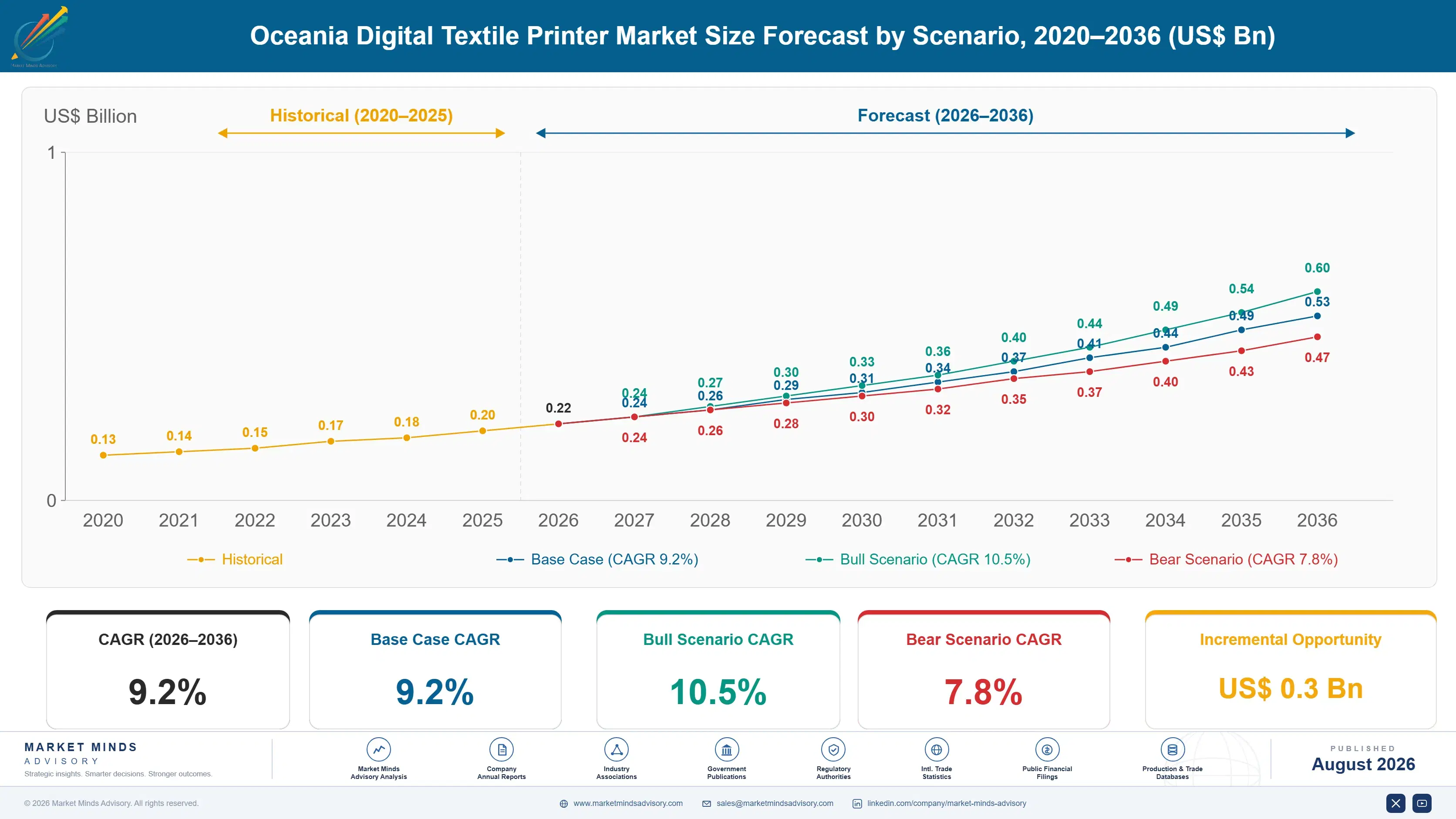oceania-digital-textile-printer-market-size-forecast-scenario-1787308066129