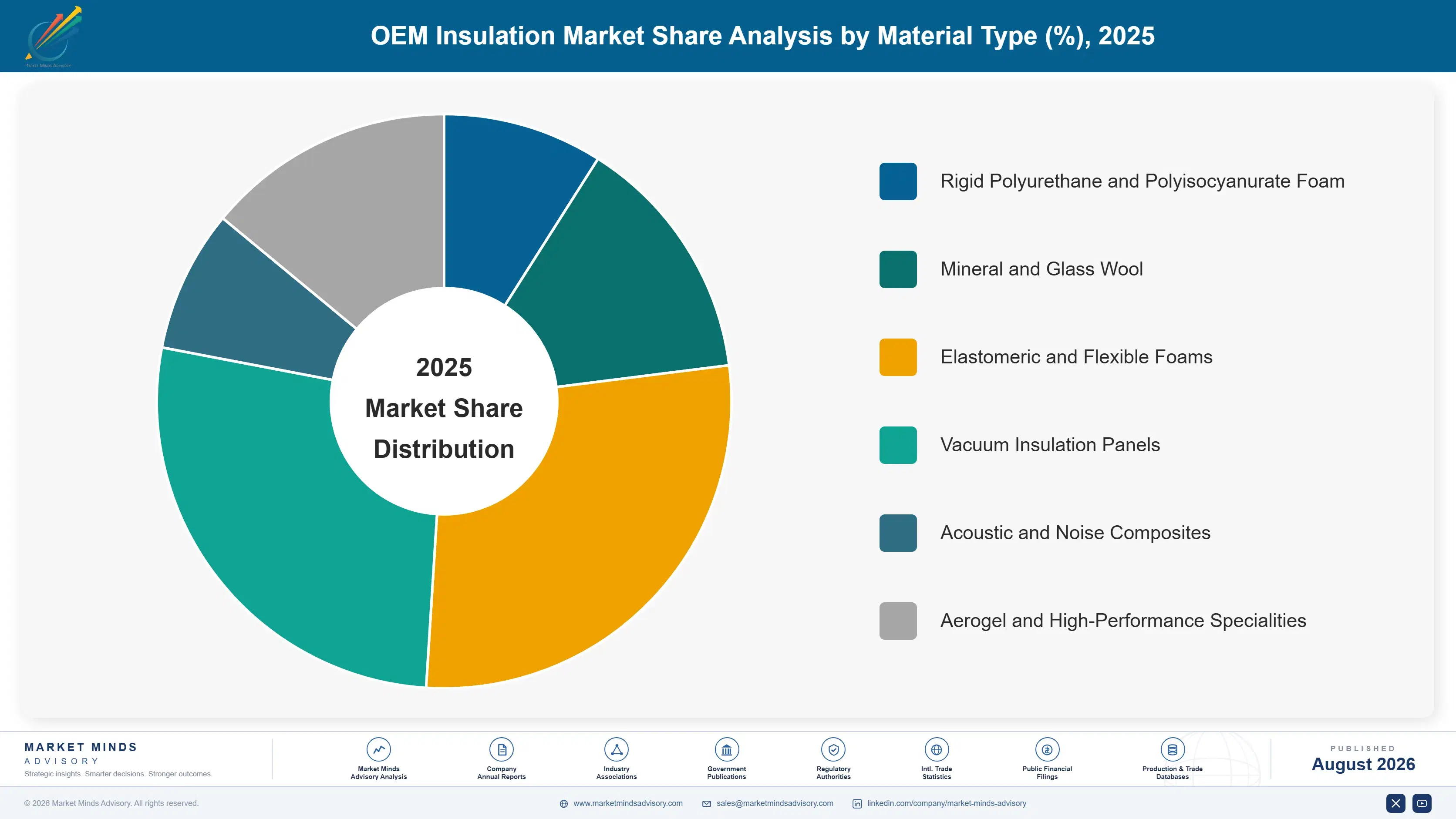 oem-insulation-market-trends-market-share-analysis-1787559397188