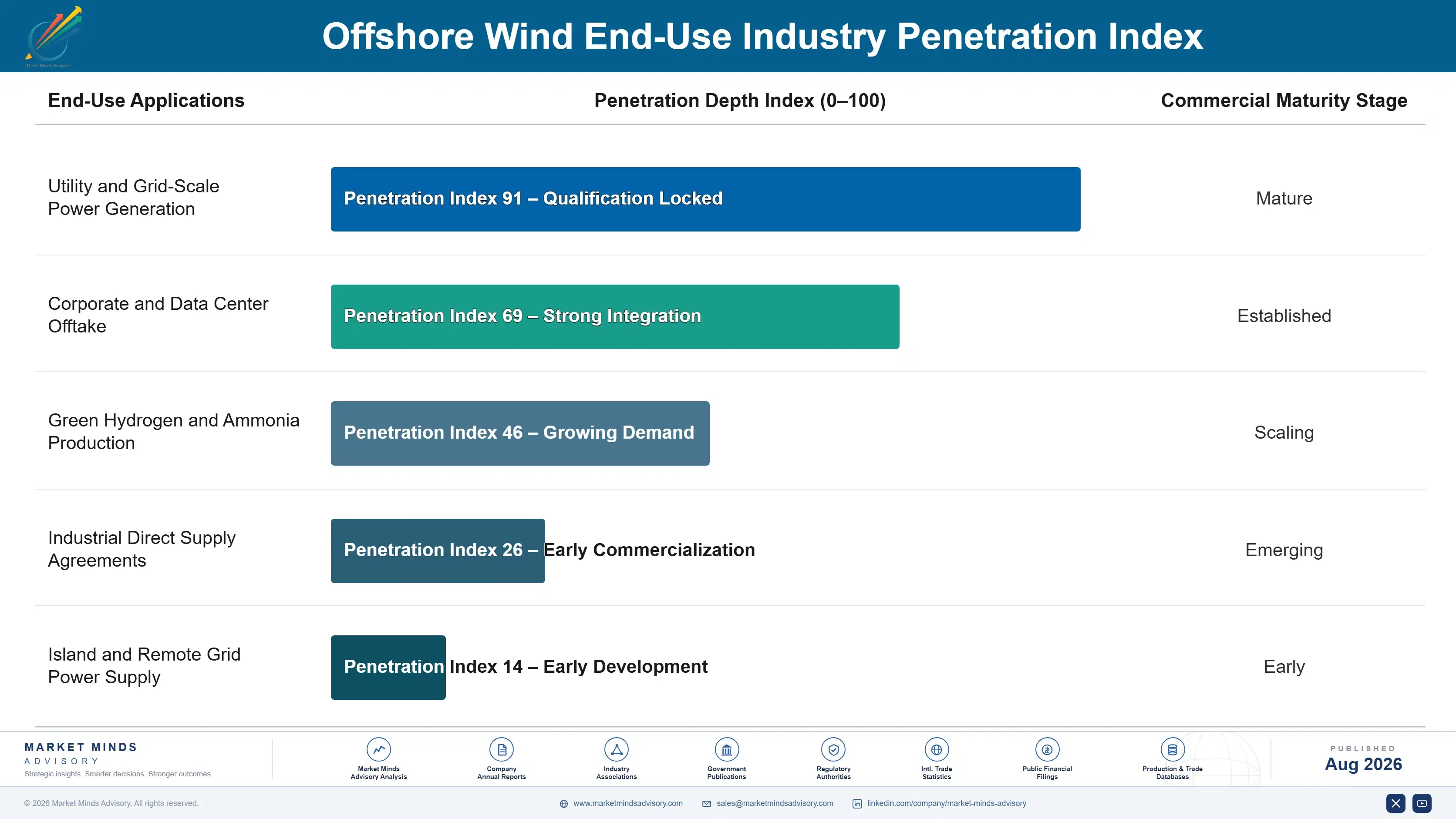 offshore-wind-market-end-use-penetration-index-1787300705538