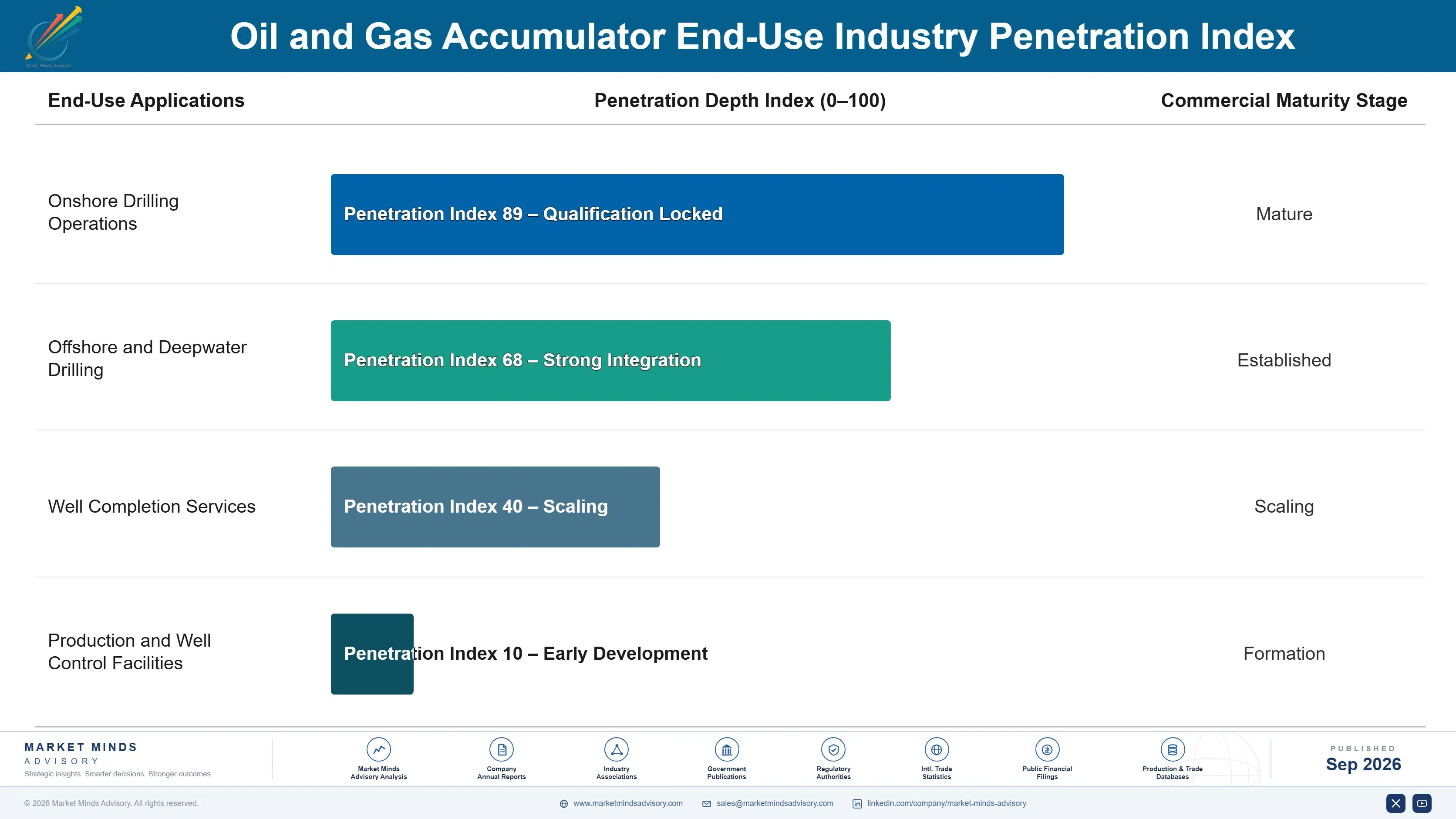 oil-and-gas-accumulator-market-end-use-penetration-index-1788412570279