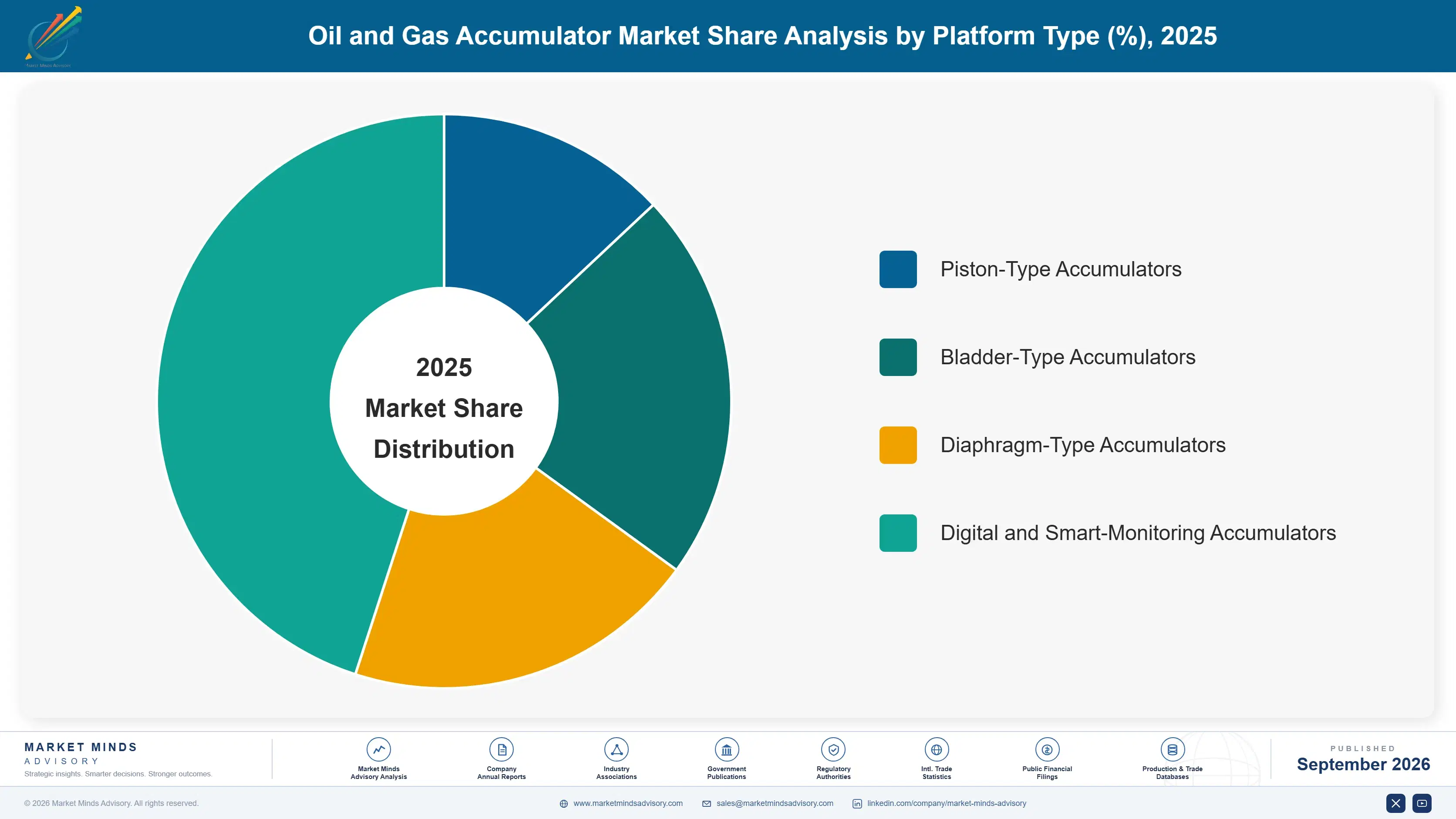oil-and-gas-accumulator-market-market-share-analysis-1788412568090