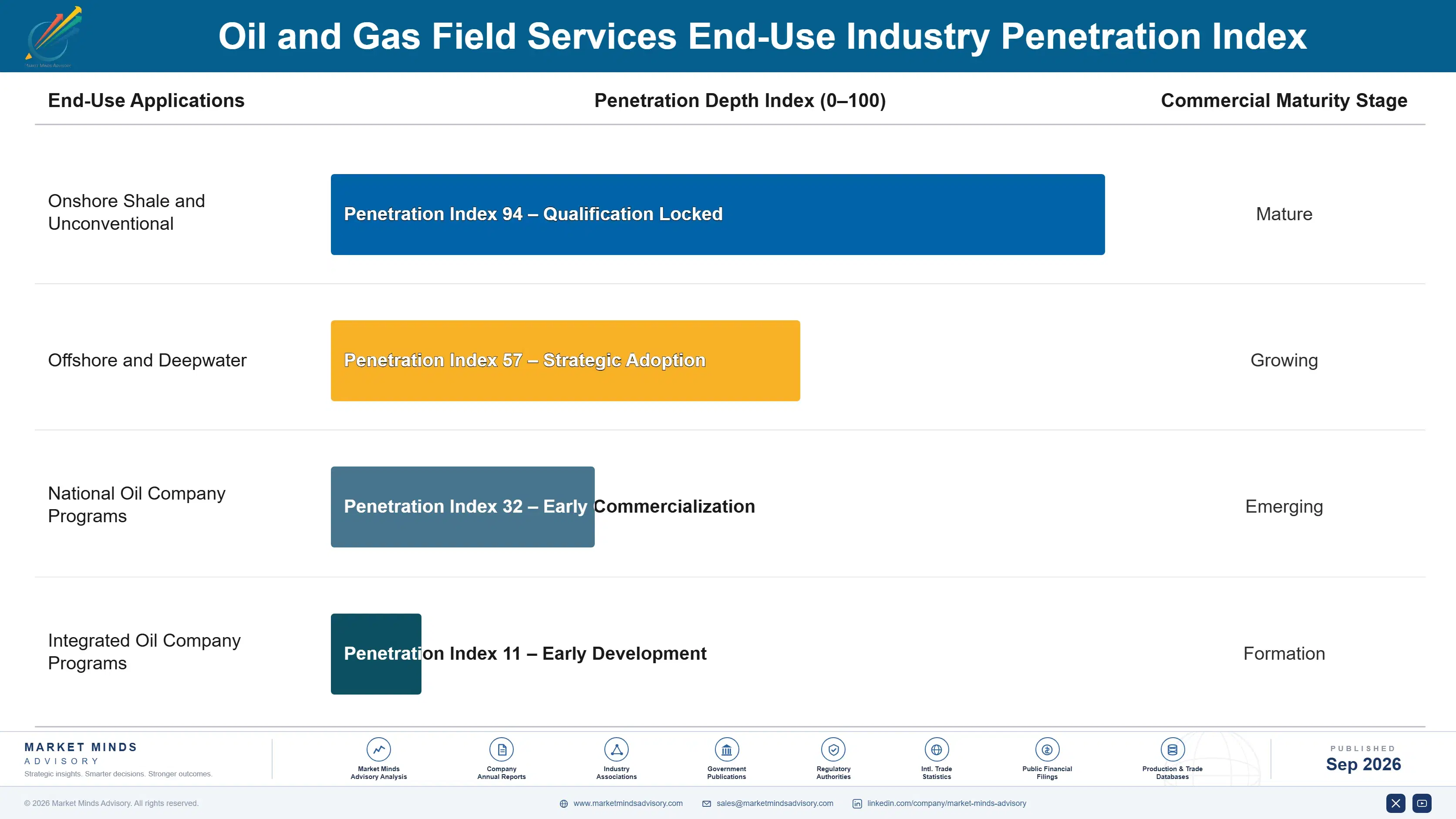 oil-and-gas-field-services-market-end-use-penetration-index-1788256172070
