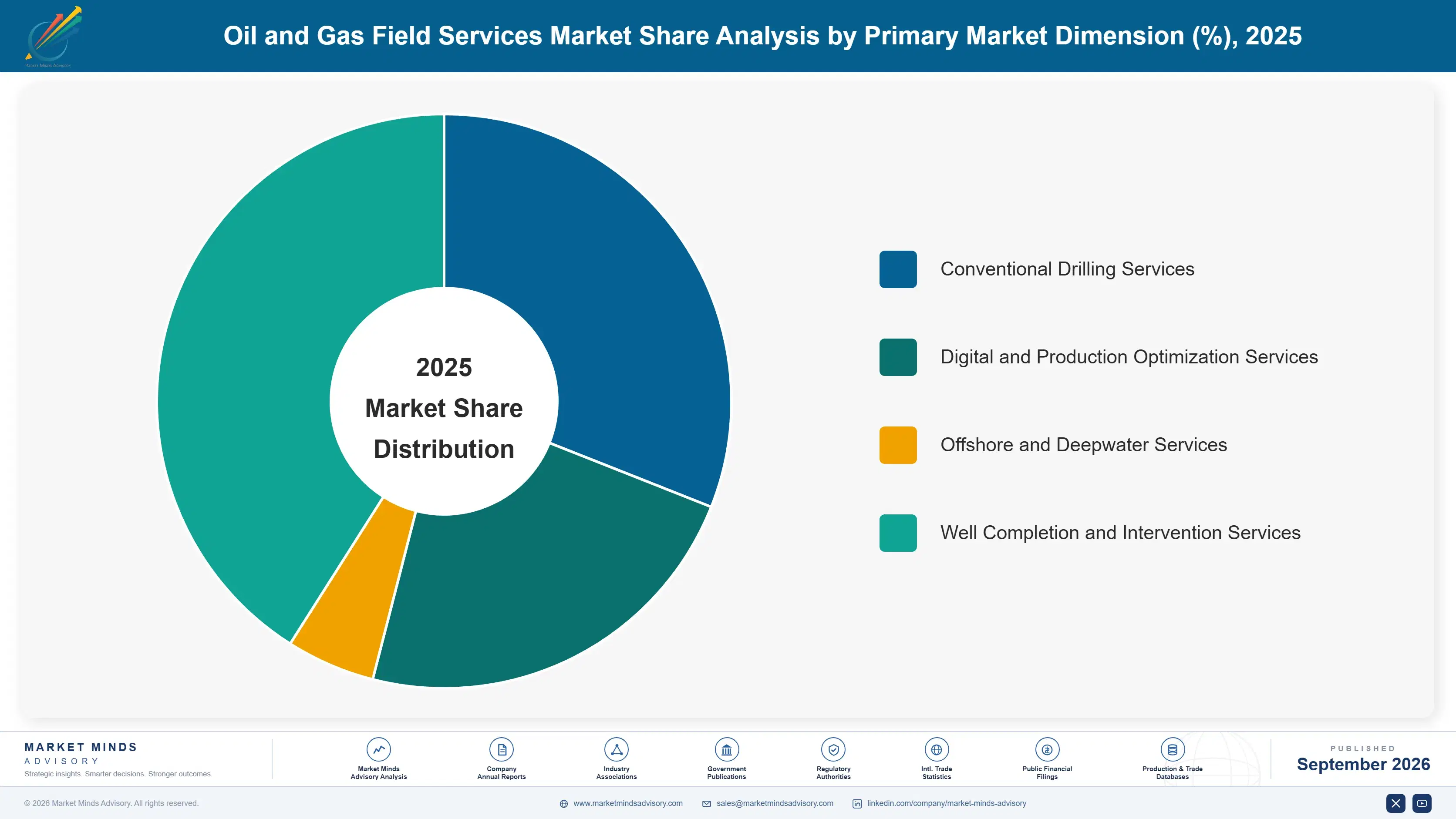 oil-and-gas-field-services-market-market-share-analysis-1788256169806