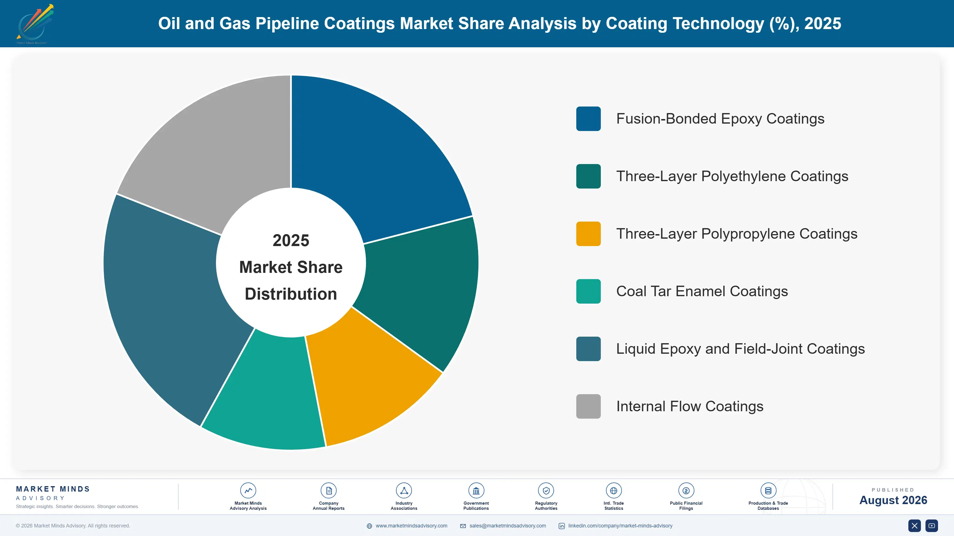 oil-and-gas-pipeline-coatings-market-market-share-analysis-1787558445789