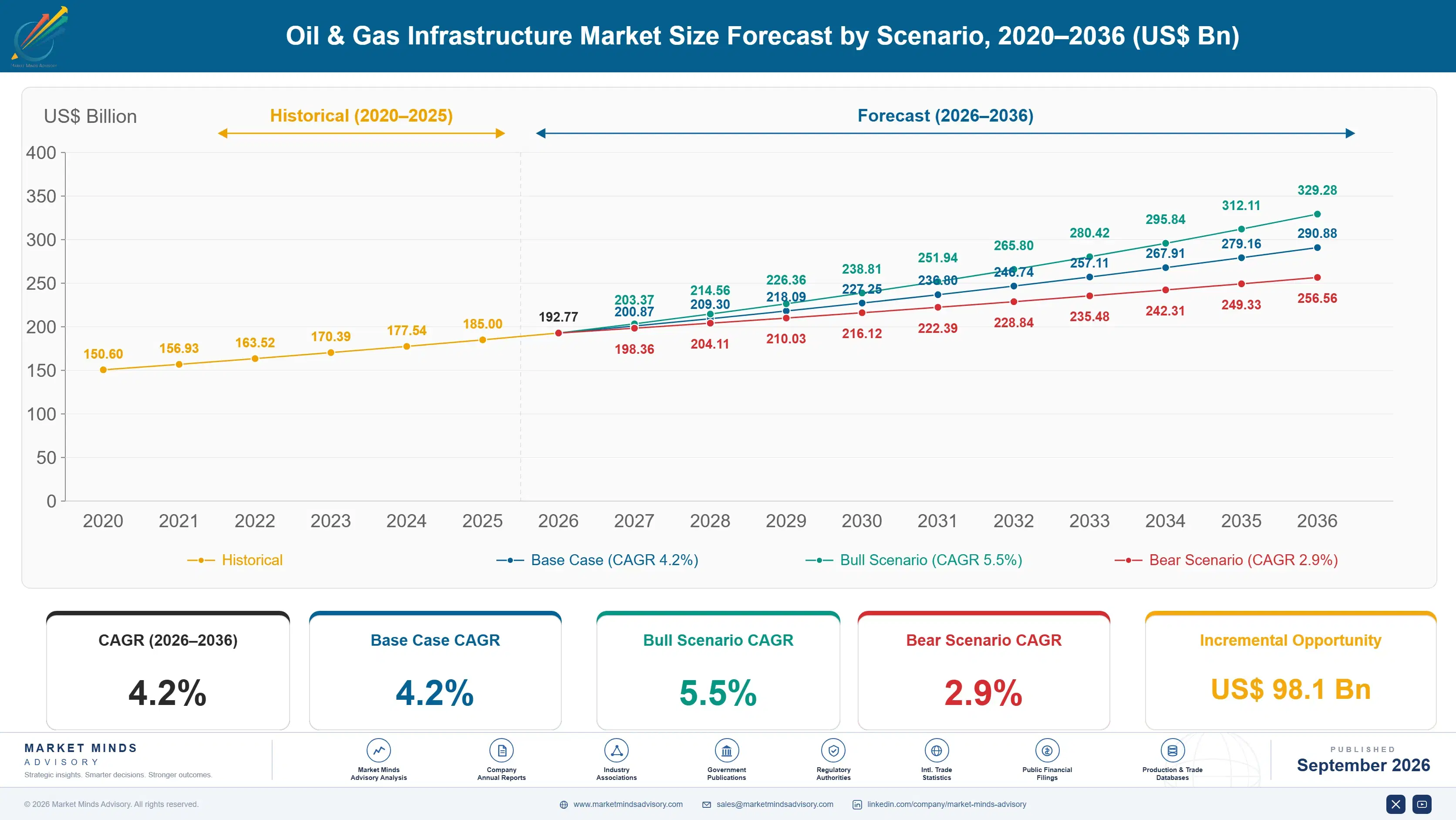 oil-gas-infrastructure-market-size-forecast-scenario-1788412789571