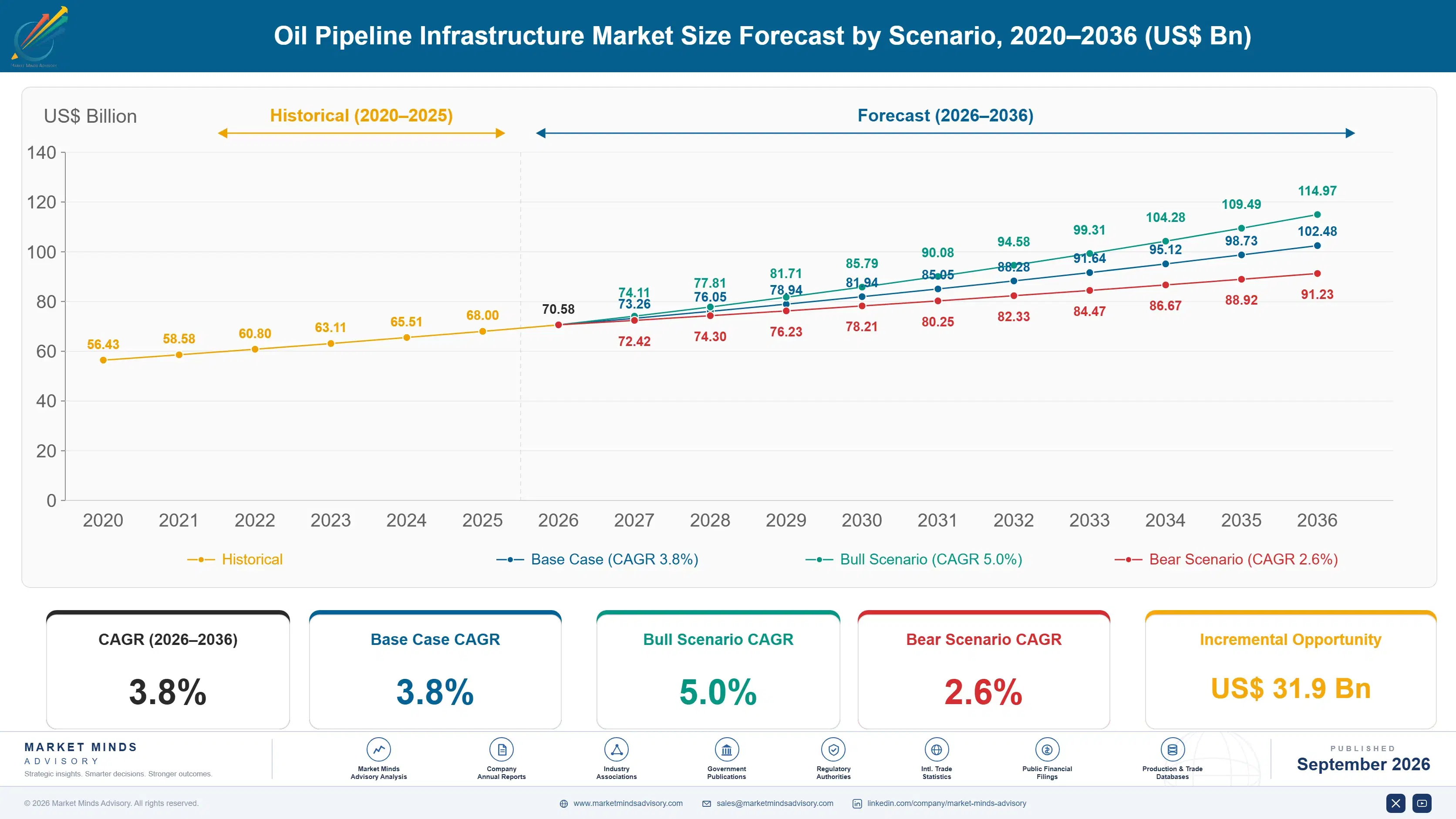 oil-pipeline-infrastructure-market-size-forecast-scenario-1788413252471