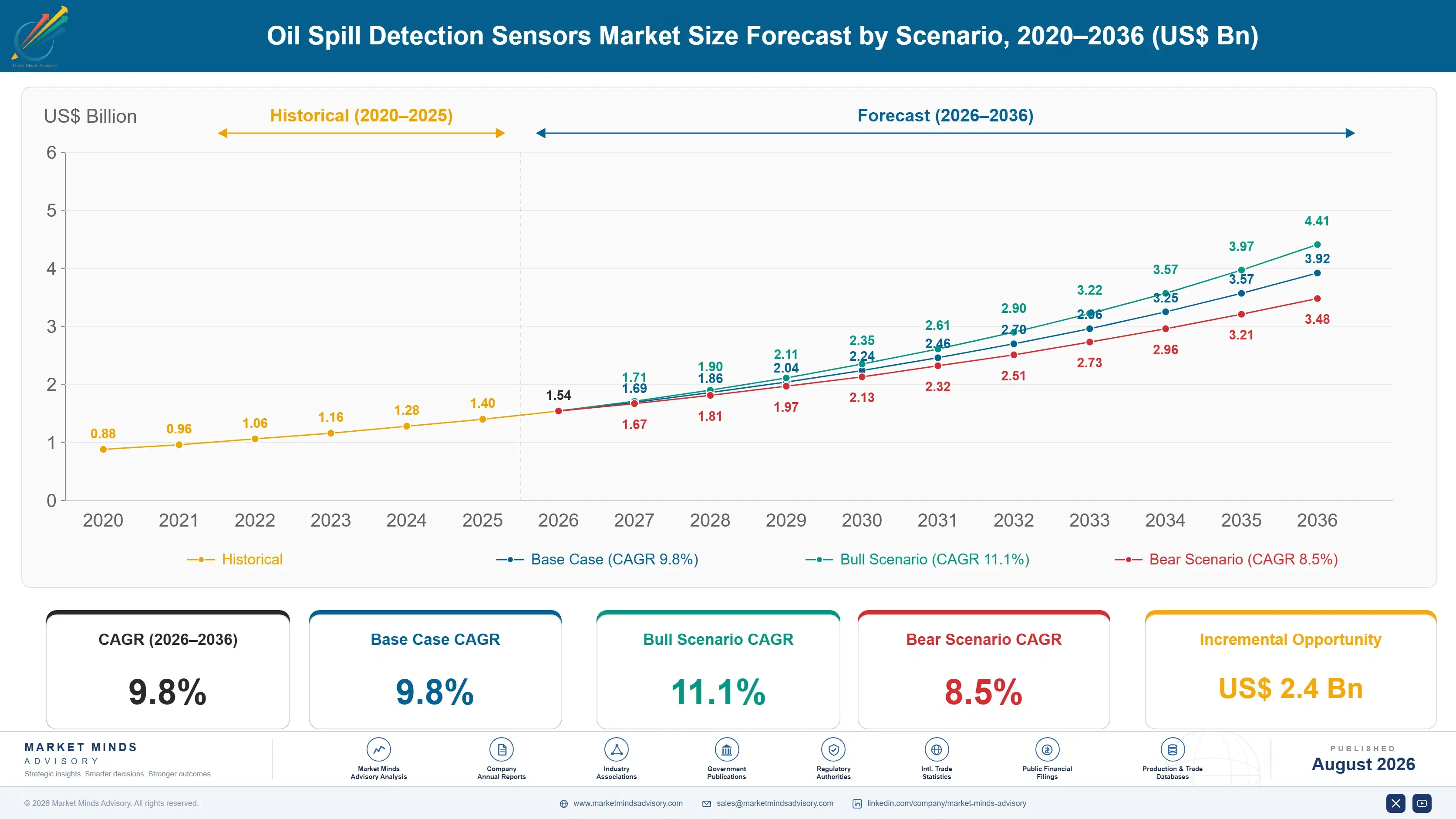 oil-spill-detection-sensors-market-size-forecast-scenario-1788194046497