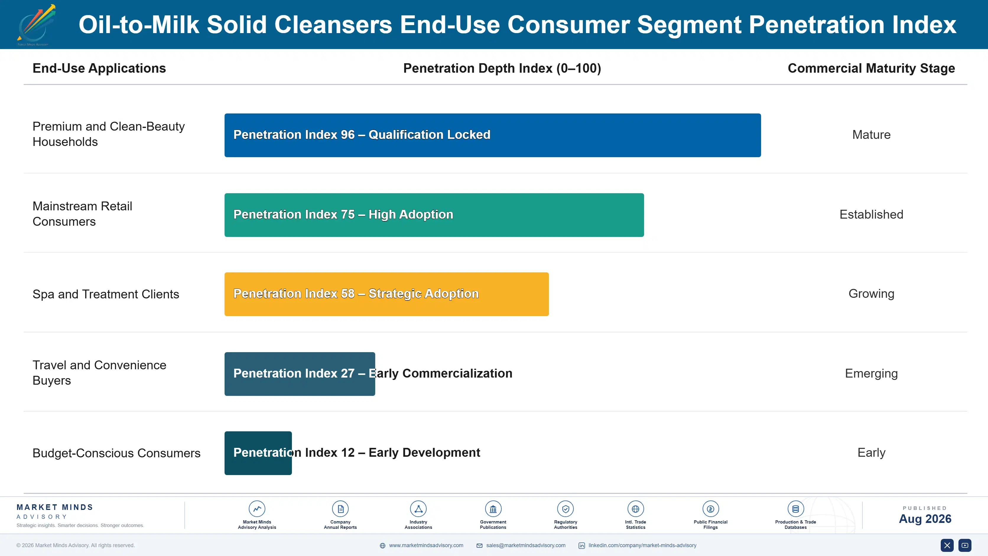 oil-to-milk-solid-cleansers-market-end-use-penetration-index-1788175932283