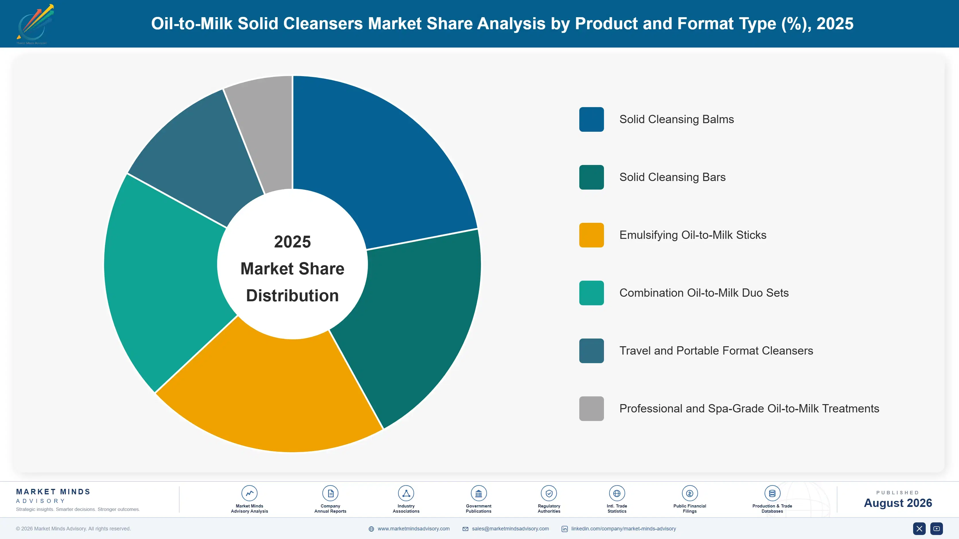 oil-to-milk-solid-cleansers-market-market-share-analysis-1788175930049