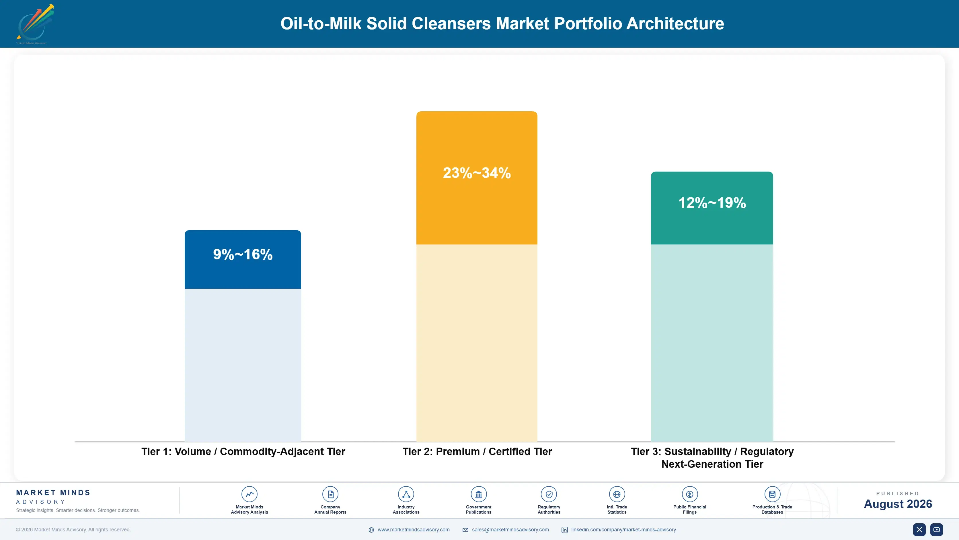 oil-to-milk-solid-cleansers-market-portfolio-architecture-1788175931774